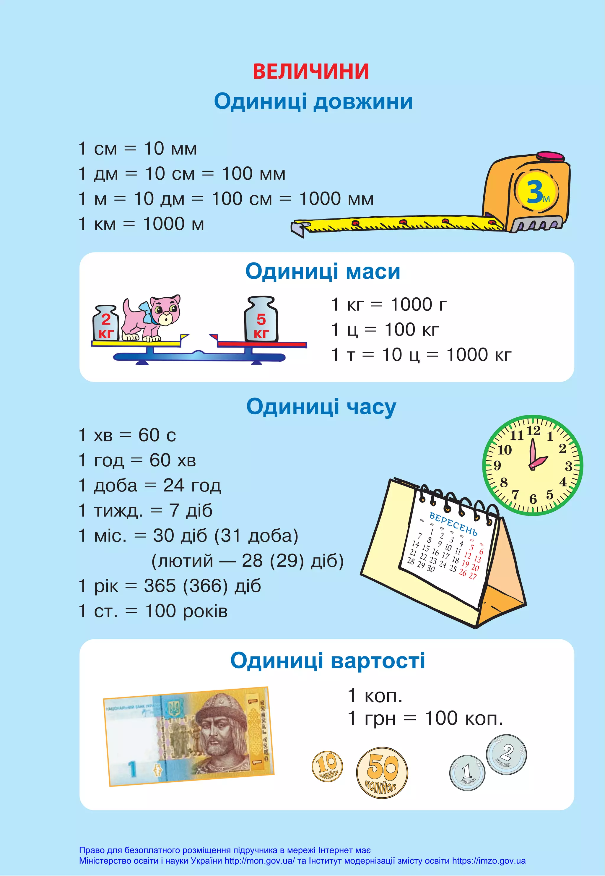 ВЕЛИЧИНИ
Одиниці довжини
Одиниці маси
Одиниці вартості
Одиниці часу
1 êã = 1000 ã
1 ö = 100 êã
1 ò = 10 ö = 1000 êã
1 êîï.
1 ãðí = 100 êîï.
1 õâ = 60 ñ
1 ãîä = 60 õâ
1 äîáà = 24 ãîä
1 òèæä. = 7 ä³á
1 ì³ñ. = 30 ä³á (31 äîáà)
(ëþòèé — 28 (29) ä³á)
1 ð³ê = 365 (366) ä³á
1 ñò. = 100 ðîê³â
1 ñì = 10 ìì
1 äì = 10 ñì = 100 ìì
1 ì = 10 äì = 100 ñì = 1000 ìì
1 êì = 1000 ì
ÃÐÈÂÍß
ÃÐÈÂÍß
Ã
Ð
ÈÂÍ²
Ã
Ð
ÈÂÍ²
Право для безоплатного розміщення підручника в мережі Інтернет має
Міністерство освіти і науки України http://mon.gov.ua/ та Інститут модернізації змісту освіти https://imzo.gov.ua
 