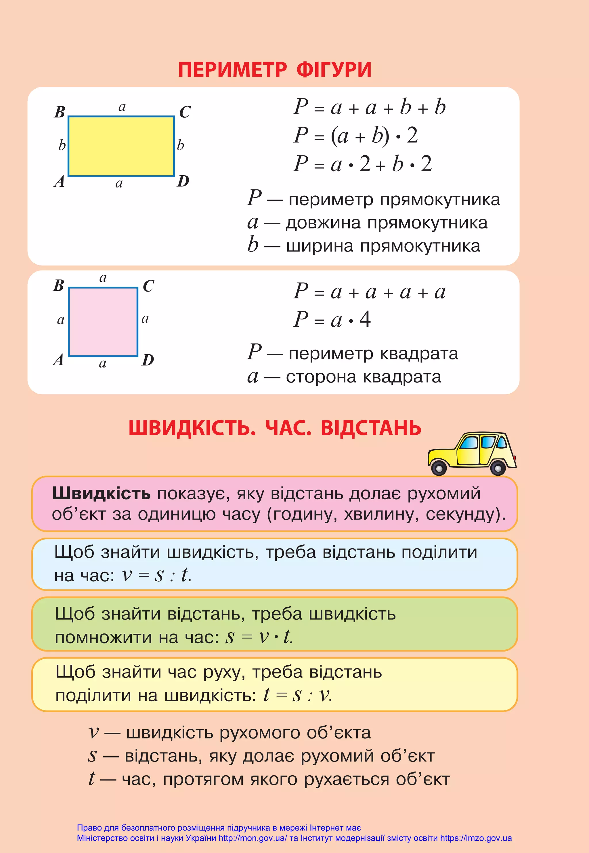 ПЕРИМЕТР ФІГУРИ
ШВИДКІСТЬ. ЧАС. ВІДСТАНЬ
P = а + а + а + а
P = а • 4
P = а + а + b + b
P = (а + b) • 2
P = а • 2 + b • 2
P — ïåðèìåòð ïðÿìîêóòíèêà
а — äîâæèíà ïðÿìîêóòíèêà
b — øèðèíà ïðÿìîêóòíèêà
P — ïåðèìåòð êâàäðàòà
а — ñòîðîíà êâàäðàòà
v — øâèäê³ñòü ðóõîìîãî îá’ºêòà
s — â³äñòàíü, ÿêó äîëàº ðóõîìèé îá’ºêò
t — ÷àñ, ïðîòÿãîì ÿêîãî ðóõàºòüñÿ îá’ºêò
Øâèäê³ñòü ïîêàçóº, ÿêó â³äñòàíü äîëàº ðóõîìèé
îá’ºêò çà îäèíèöþ ÷àñó (ãîäèíó, õâèëèíó, ñåêóíäó).
Ùîá çíàéòè øâèäê³ñòü, òðåáà â³äñòàíü ïîä³ëèòè
íà ÷àñ: v = s : t.
Ùîá çíàéòè â³äñòàíü, òðåáà øâèäê³ñòü
ïîìíîæèòè íà ÷àñ: s = v • t.
Ùîá çíàéòè ÷àñ ðóõó, òðåáà â³äñòàíü
ïîä³ëèòè íà øâèäê³ñòü: t = s : v.
а
а
b b
A
B C
D
а
а
а
а
A
B C
D
Право для безоплатного розміщення підручника в мережі Інтернет має
Міністерство освіти і науки України http://mon.gov.ua/ та Інститут модернізації змісту освіти https://imzo.gov.ua
 