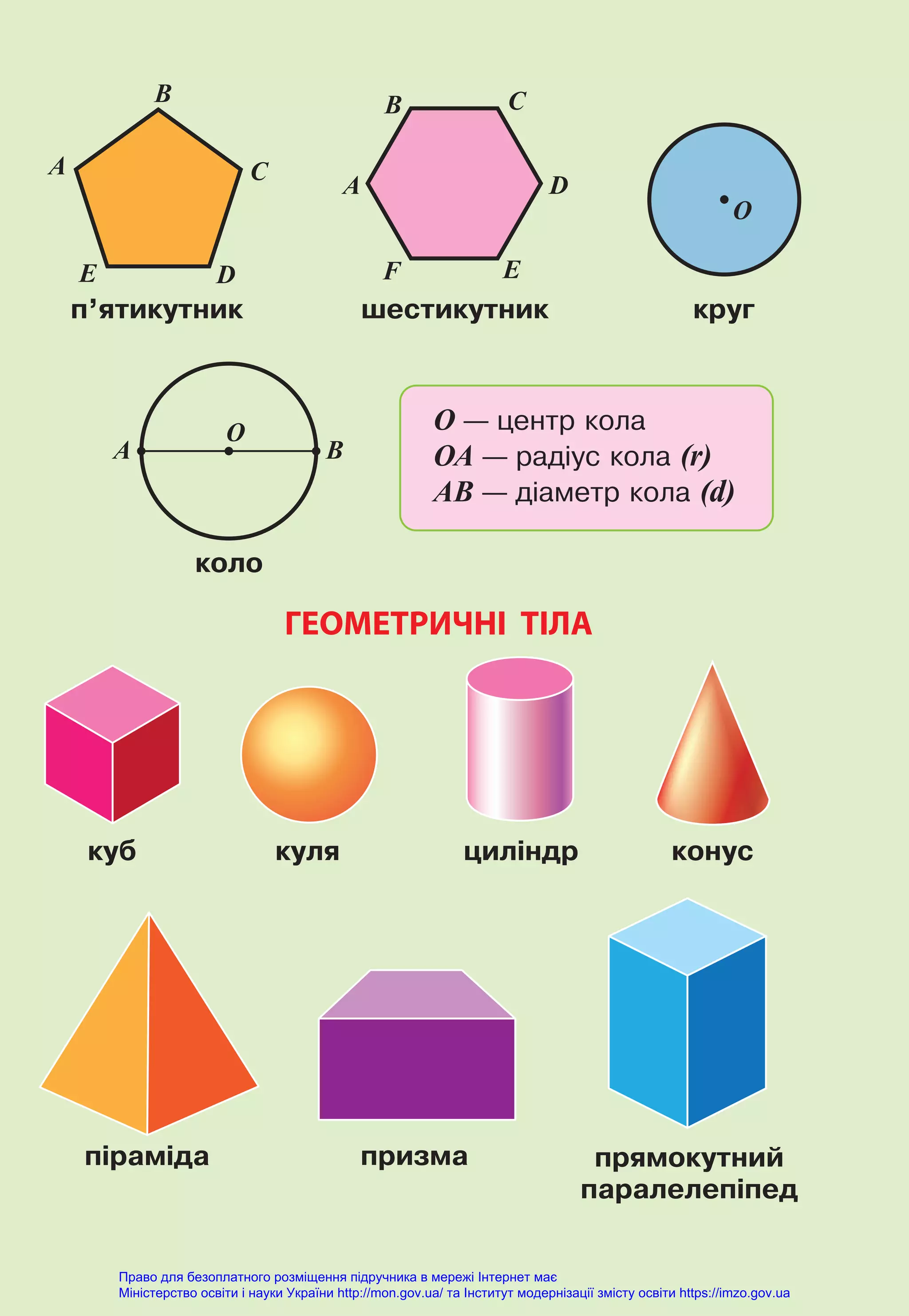 O — öåíòð êîëà
OA — ðàä³óñ êîëà (r)
AB — ä³àìåòð êîëà (d)
E E
F
A
A
A
C
C
D
D
B
B
B
ïðÿìîêóòíèé
ïàðàëåëåï³ïåä
ГЕОМЕТРИЧНІ ТІЛА
öèë³íäð
êóëÿ
êóá
ï³ðàì³äà ïðèçìà
êîíóñ
êîëî
êðóã
øåñòèêóòíèê
ï’ÿòèêóòíèê
O
O
Право для безоплатного розміщення підручника в мережі Інтернет має
Міністерство освіти і науки України http://mon.gov.ua/ та Інститут модернізації змісту освіти https://imzo.gov.ua
 