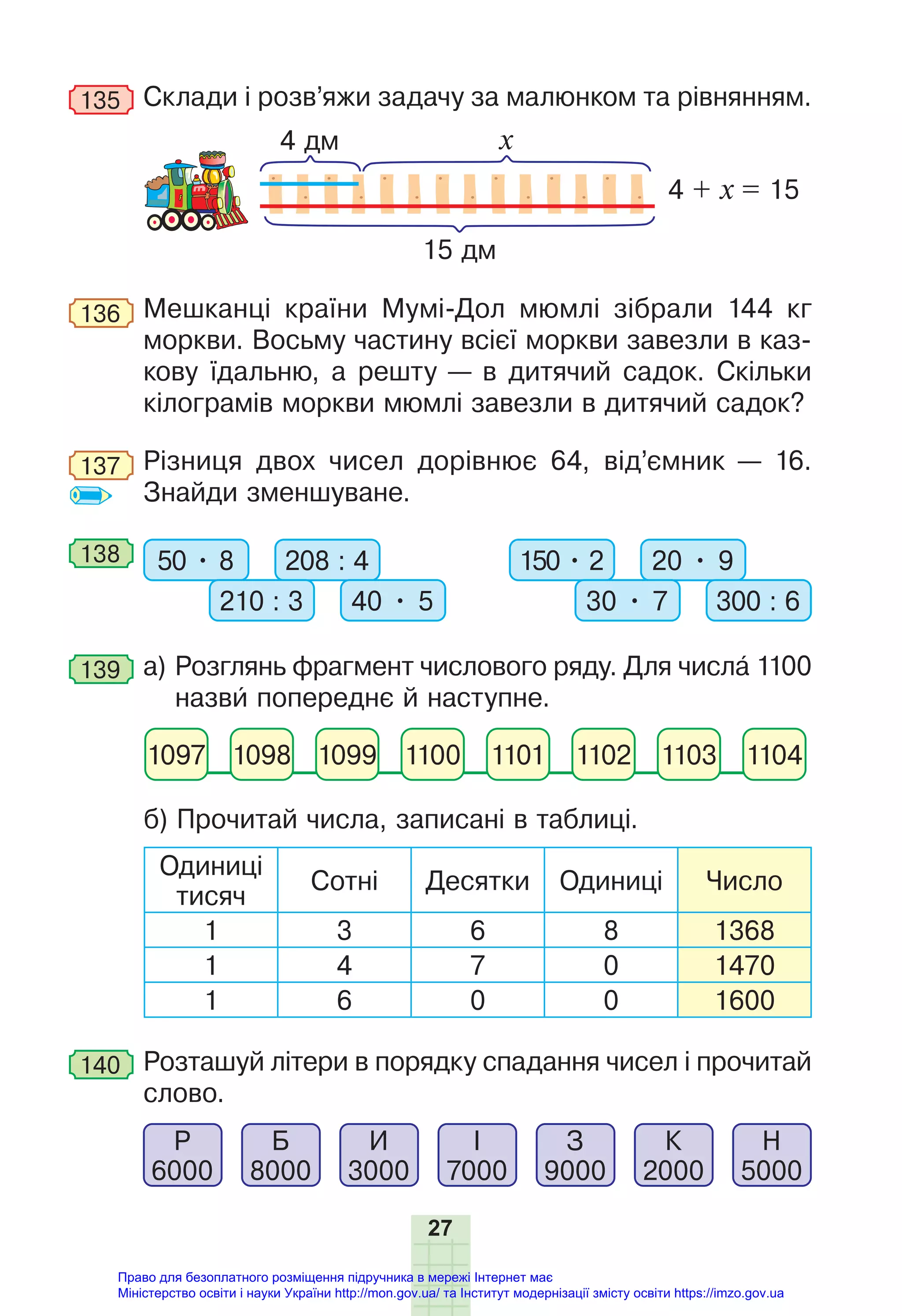 27
135 Склади і розв’яжи задачу за малюнком та рівнянням.
4 дм
15 дм
4 + х = 15
х
136 Мешканці країни Мумі-Дол мюмлі зібрали 144 кг
моркви. Восьму частину всієї моркви завезли в каз-
кову їдальню, а решту — в дитячий садок. Скільки
кілограмів моркви мюмлі завезли в дитячий садок?
137 Різниця двох чисел дорівнює 64, від’ємник — 16.
Знайди зменшуване.
138 50 • 8 208 : 4
210 : 3 40 • 5
150 • 2 20 • 9
30 • 7 300 : 6
139 а) Розглянь фрагмент числового ряду. Для числа 1100
назви попереднє й наступне.
1097 1098 1100 1102 1104
1099 1101 1103
б) Прочитай числа, записані в таблиці.
Одиниці
тисяч
Сотні Десятки Одиниці Число
1 3 6 8 1368
1 4 7 0 1470
1 6 0 0 1600
140 Розташуй літери в порядку спадання чисел і прочитай
слово.
Р
6000
Б
8000
И
3000
І
7000
З
9000
К
2000
Н
5000
Право для безоплатного розміщення підручника в мережі Інтернет має
Міністерство освіти і науки України http://mon.gov.ua/ та Інститут модернізації змісту освіти https://imzo.gov.ua
 