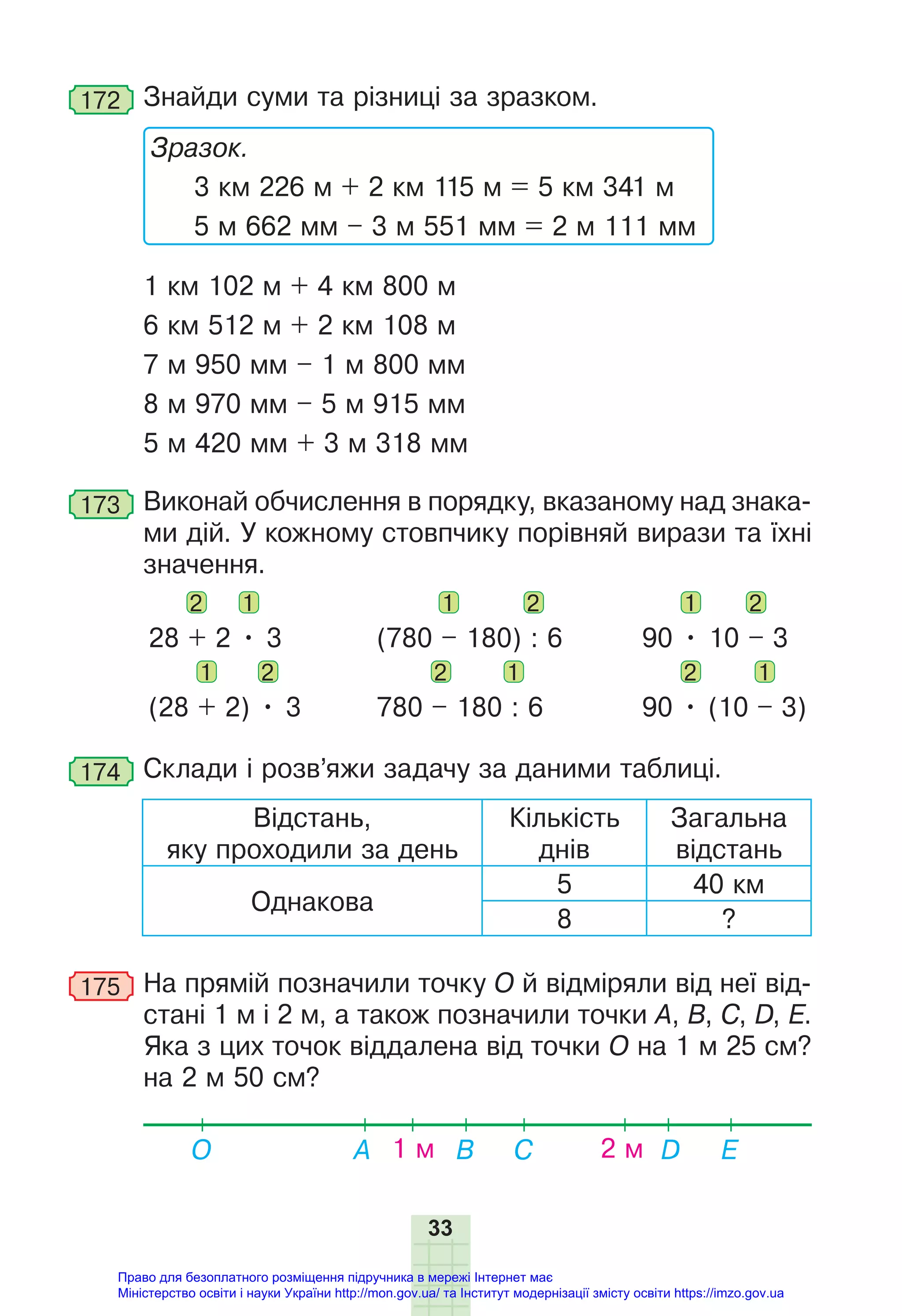 33
172 Знайди суми та різниці за зразком.
Зразок.
3 км 226 м + 2 км 115 м = 5 км 341 м
5 м 662 мм – 3 м 551 мм = 2 м 111 мм
1 км 102 м + 4 км 800 м
6 км 512 м + 2 км 108 м
7 м 950 мм – 1 м 800 мм
8 м 970 мм – 5 м 915 мм
5 м 420 мм + 3 м 318 мм
173 Виконай обчислення в порядку, вказаному над знака-
ми дій. У кожному стовпчику порівняй вирази та їхні
значення.
2 1
28 + 2 • 3
1 2
(28 + 2) • 3
1 2
(780 – 180) : 6
2 1
780 – 180 : 6
1 2
90 • 10 – 3
2 1
90 • (10 – 3)
174 Склади і розв’яжи задачу за даними таблиці.
Відстань,
яку проходили за день
Кількість
днів
Загальна
відстань
Однакова
5 40 км
8 ?
175 На прямій позначили точку О й відміряли від неї від-
стані 1 м і 2 м, а також позначили точки А, B, C, D, Е.
Яка з цих точок віддалена від точки О на 1 м 25 см?
на 2 м 50 см?
1 м 2 м
О B
A E
C D
Право для безоплатного розміщення підручника в мережі Інтернет має
Міністерство освіти і науки України http://mon.gov.ua/ та Інститут модернізації змісту освіти https://imzo.gov.ua
 