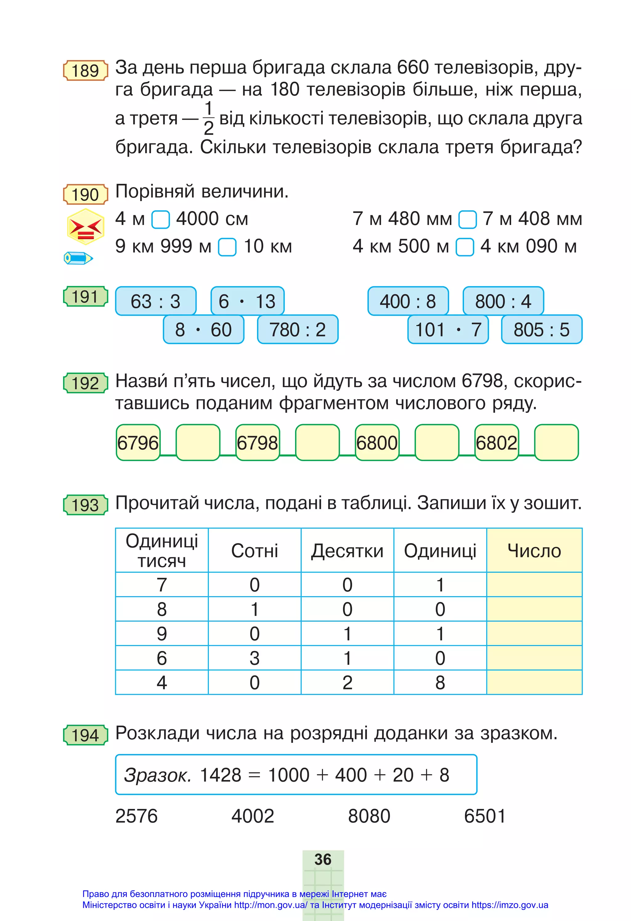 36
189 За день перша бригада склала 660 телевізорів, дру-
га бригада — на 180 телевізорів більше, ніж перша,
а третя —
1
2
від кількості телевізорів, що склала друга
бригада. Скільки телевізорів склала третя бригада?
190 Порівняй величини.
4 м 4000 см 7 м 480 мм 7 м 408 мм
9 км 999 м 10 км 4 км 500 м 4 км 090 м
191 63 : 3 6 • 13
8 • 60 780 : 2
400 : 8 800 : 4
101 • 7 805 : 5
192 Назви п’ять чисел, що йдуть за числом 6798, скорис-
тавшись поданим фрагментом числового ряду.
6796 6798 6800 6802
193 Прочитай числа, подані в таблиці. Запиши їх у зошит.
Одиниці
тисяч
Сотні Десятки Одиниці Число
7 0 0 1
8 1 0 0
9 0 1 1
6 3 1 0
4 0 2 8
194 Розклади числа на розрядні доданки за зразком.
Зразок. 1428 = 1000 + 400 + 20 + 8
2576 4002 8080 6501
Право для безоплатного розміщення підручника в мережі Інтернет має
Міністерство освіти і науки України http://mon.gov.ua/ та Інститут модернізації змісту освіти https://imzo.gov.ua
 