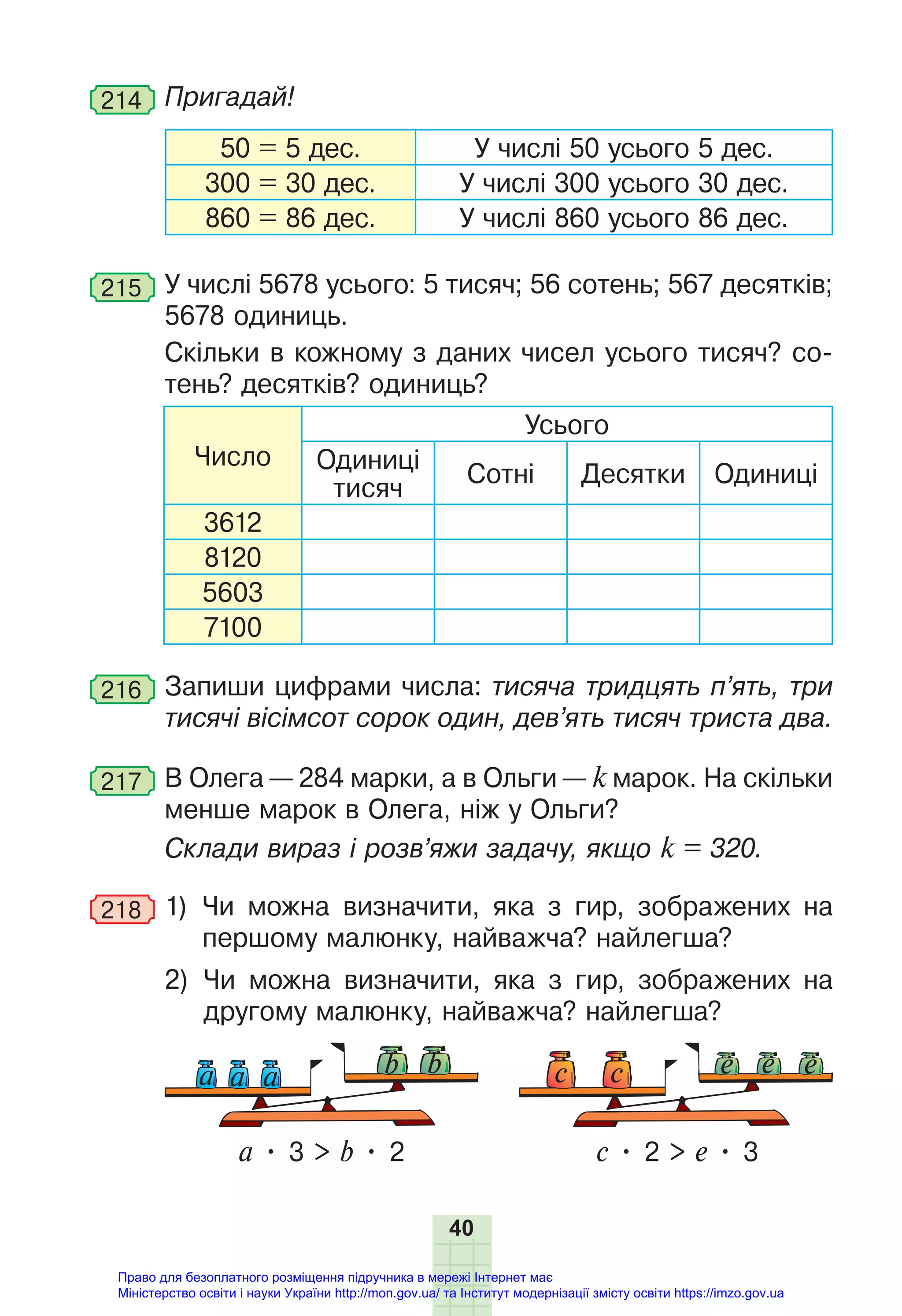 40
214 Пригадай!
50 = 5 дес. У числі 50 усього 5 дес.
300 = 30 дес. У числі 300 усього 30 дес.
860 = 86 дес. У числі 860 усього 86 дес.
215 У числі 5678 усього: 5 тисяч; 56 сотень; 567 десятків;
5678 одиниць.
Скільки в кожному з даних чисел усього тисяч? со-
тень? десятків? одиниць?
Число
Усього
Одиниці
тисяч
Сотні Десятки Одиниці
3612
8120
5603
7100
216 Запиши цифрами числа: тисяча тридцять п’ять, три
тисячі вісімсот сорок один, дев’ять тисяч триста два.
217 В Олега — 284 марки, а в Ольги — k марок. На скільки
менше марок в Олега, ніж у Ольги?
Склади вираз і розв’яжи задачу, якщо k = 320.
218 1) Чи можна визначити, яка з гир, зображених на
першому малюнку, найважча? найлегша?
2) Чи можна визначити, яка з гир, зображених на
другому малюнку, найважча? найлегша?
a • 3 > b • 2 с • 2 > е • 3
а а b b с с e e e
а
Право для безоплатного розміщення підручника в мережі Інтернет має
Міністерство освіти і науки України http://mon.gov.ua/ та Інститут модернізації змісту освіти https://imzo.gov.ua
 