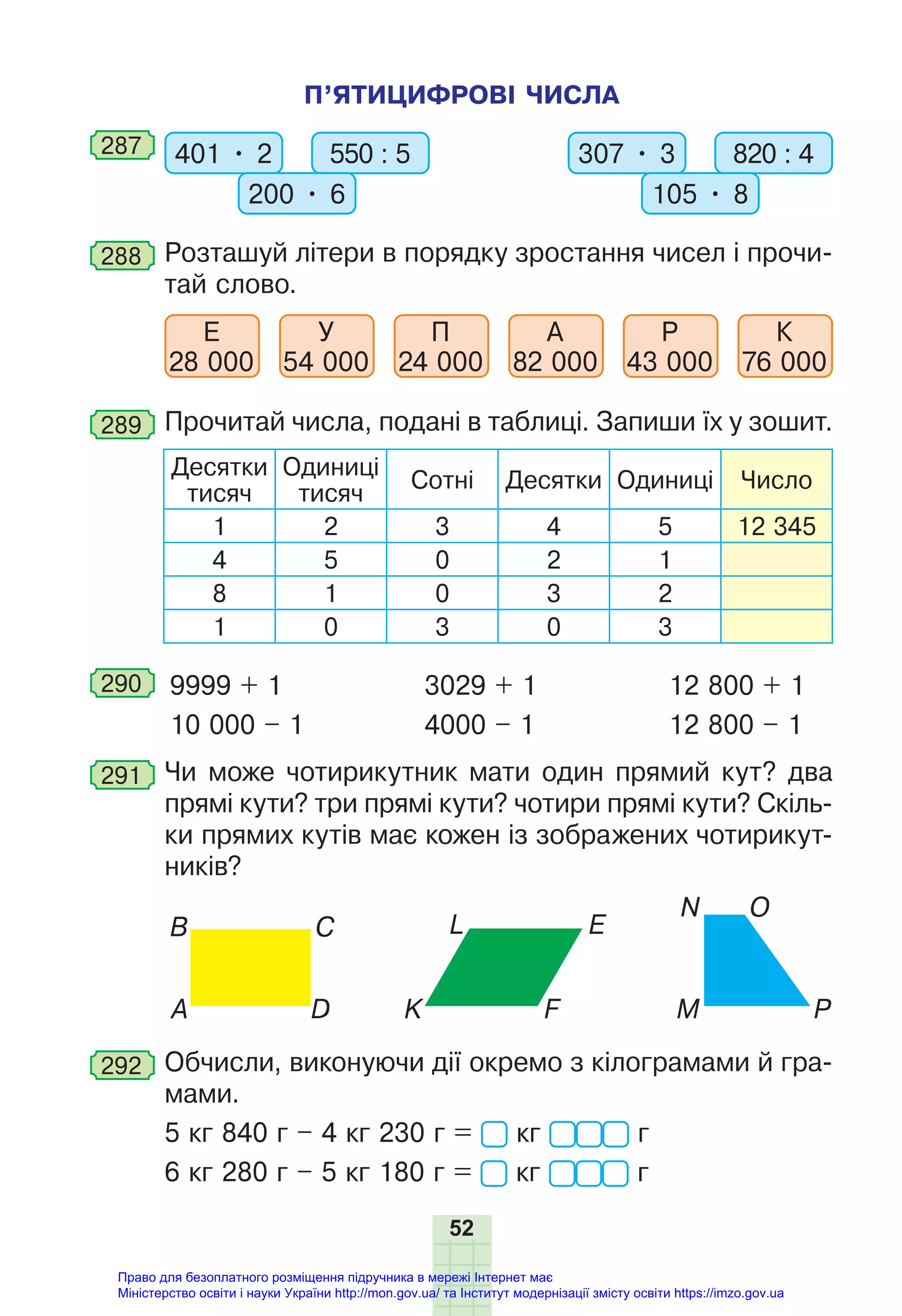 52
П’ЯТИЦИФРОВІ ЧИСЛА
287 401 • 2 550 : 5
200 • 6
307 • 3 820 : 4
105 • 8
288 Розташуй літери в порядку зростання чисел і прочи-
тай слово.
Е
28 000
У
54 000
П
24 000
А
82 000
Р
43 000
К
76 000
289 Прочитай числа, подані в таблиці. Запиши їх у зошит.
Десятки
тисяч
Одиниці
тисяч
Сотні Десятки Одиниці Число
1 2 3 4 5 12 345
4 5 0 2 1
8 1 0 3 2
1 0 3 0 3
290 9999 + 1
10 000 – 1
3029 + 1
4000 – 1
12 800 + 1
12 800 – 1
291 Чи може чотирикутник мати один прямий кут? два
прямі кути? три прямі кути? чотири прямі кути? Скіль-
ки прямих кутів має кожен із зображених чотирикут-
ників?
О
N
P
M
A D
B C
K
L E
F
292 Обчисли, виконуючи дії окремо з кілограмами й гра-
мами.
5 кг 840 г – 4 кг 230 г = кг г
6 кг 280 г – 5 кг 180 г = кг г
Право для безоплатного розміщення підручника в мережі Інтернет має
Міністерство освіти і науки України http://mon.gov.ua/ та Інститут модернізації змісту освіти https://imzo.gov.ua
 
