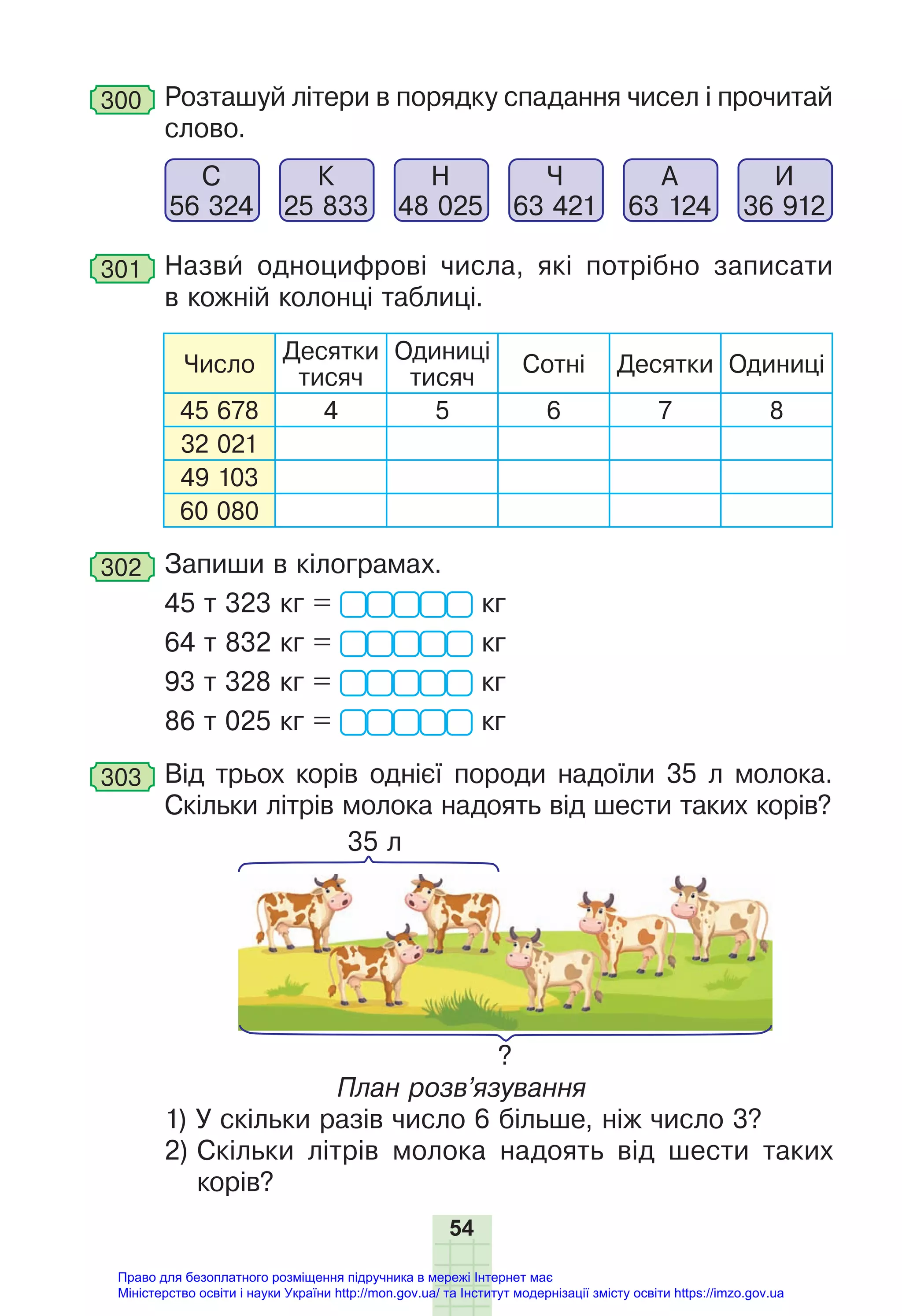 54
300 Розташуй літери в порядку спадання чисел і прочитай
слово.
С
56 324
К
25 833
Н
48 025
Ч
63 421
А
63 124
И
36 912
301 Назви одноцифрові числа, які потрібно записати
в кожній колонці таблиці.
Число
Десятки
тисяч
Одиниці
тисяч
Сотні Десятки Одиниці
45 678 4 5 6 7 8
32 021
49 103
60 080
302 Запиши в кілограмах.
45 т 323 кг = кг
64 т 832 кг = кг
93 т 328 кг = кг
86 т 025 кг = кг
303 Від трьох корів однієї породи надоїли 35 л молока.
Скільки літрів молока надоять від шести таких корів?
?
35 л
План розв’язування
1) У скільки разів число 6 більше, ніж число 3?
2) Скільки літрів молока надоять від шести таких
корів?
Право для безоплатного розміщення підручника в мережі Інтернет має
Міністерство освіти і науки України http://mon.gov.ua/ та Інститут модернізації змісту освіти https://imzo.gov.ua
 
