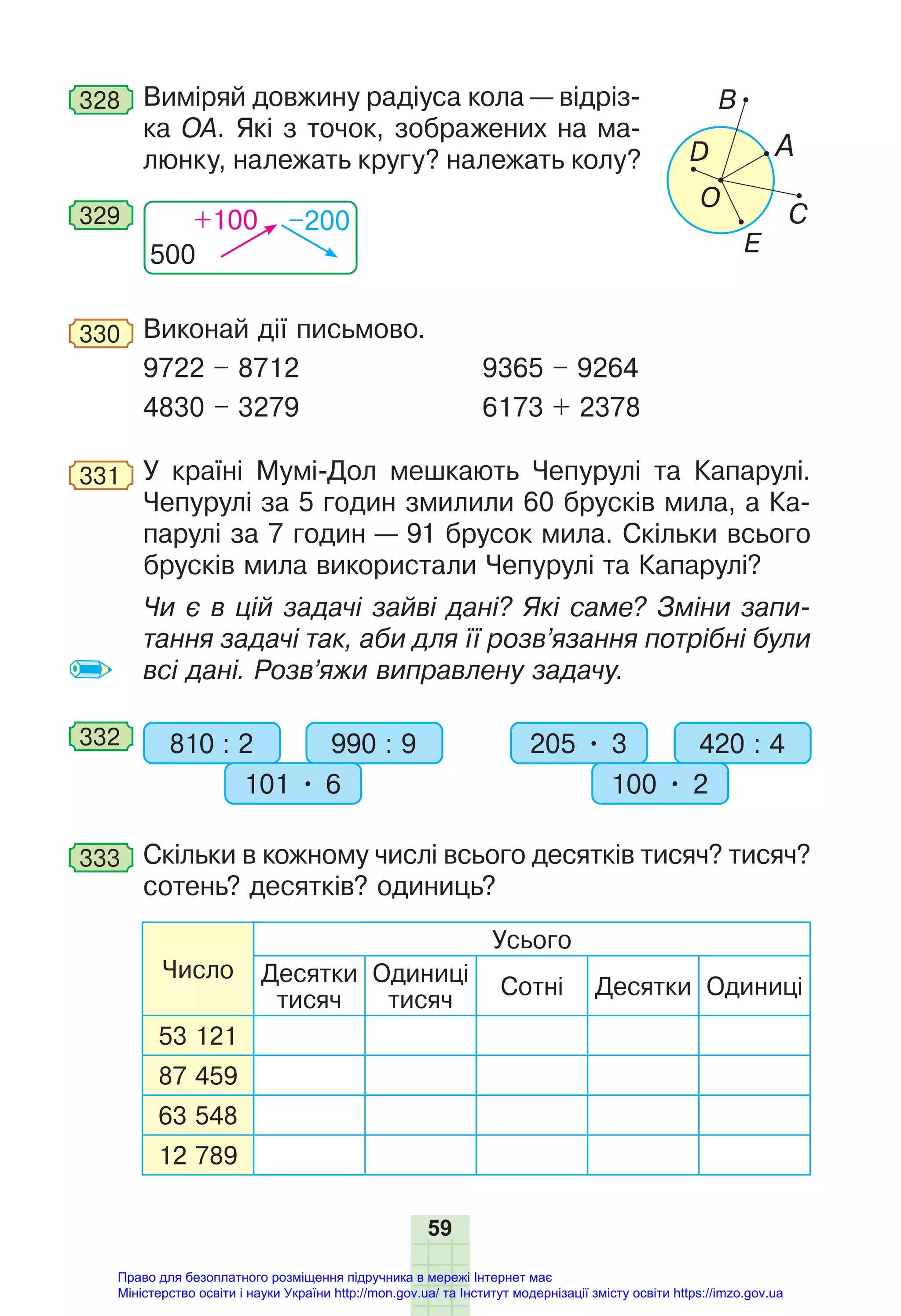 59
328 Виміряй довжину радіуса кола — відріз-
ка ОА. Які з точок, зображених на ма-
люнку, належать кругу? належать колу?
500
+100 –200
329
330 Виконай дії письмово.
9722 – 8712 9365 – 9264
4830 – 3279 6173 + 2378
331 У країні Мумі-Дол мешкають Чепурулі та Капарулі.
Чепурулі за 5 годин змилили 60 брусків мила, а Ка-
парулі за 7 годин — 91 брусок мила. Скільки всього
брусків мила використали Чепурулі та Капарулі?
Чи є в цій задачі зайві дані? Які саме? Зміни запи-
тання задачі так, аби для її розв’язання потрібні були
всі дані. Розв’яжи виправлену задачу.
332 810 : 2 990 : 9
101 • 6
205 • 3 420 : 4
100 • 2
333 Скільки в кожному числі всього десятків тисяч? тисяч?
сотень? десятків? одиниць?
Число
Усього
Десятки
тисяч
Одиниці
тисяч
Сотні Десятки Одиниці
53 121
87 459
63 548
12 789
О
D
E
C
A
B
Право для безоплатного розміщення підручника в мережі Інтернет має
Міністерство освіти і науки України http://mon.gov.ua/ та Інститут модернізації змісту освіти https://imzo.gov.ua
 