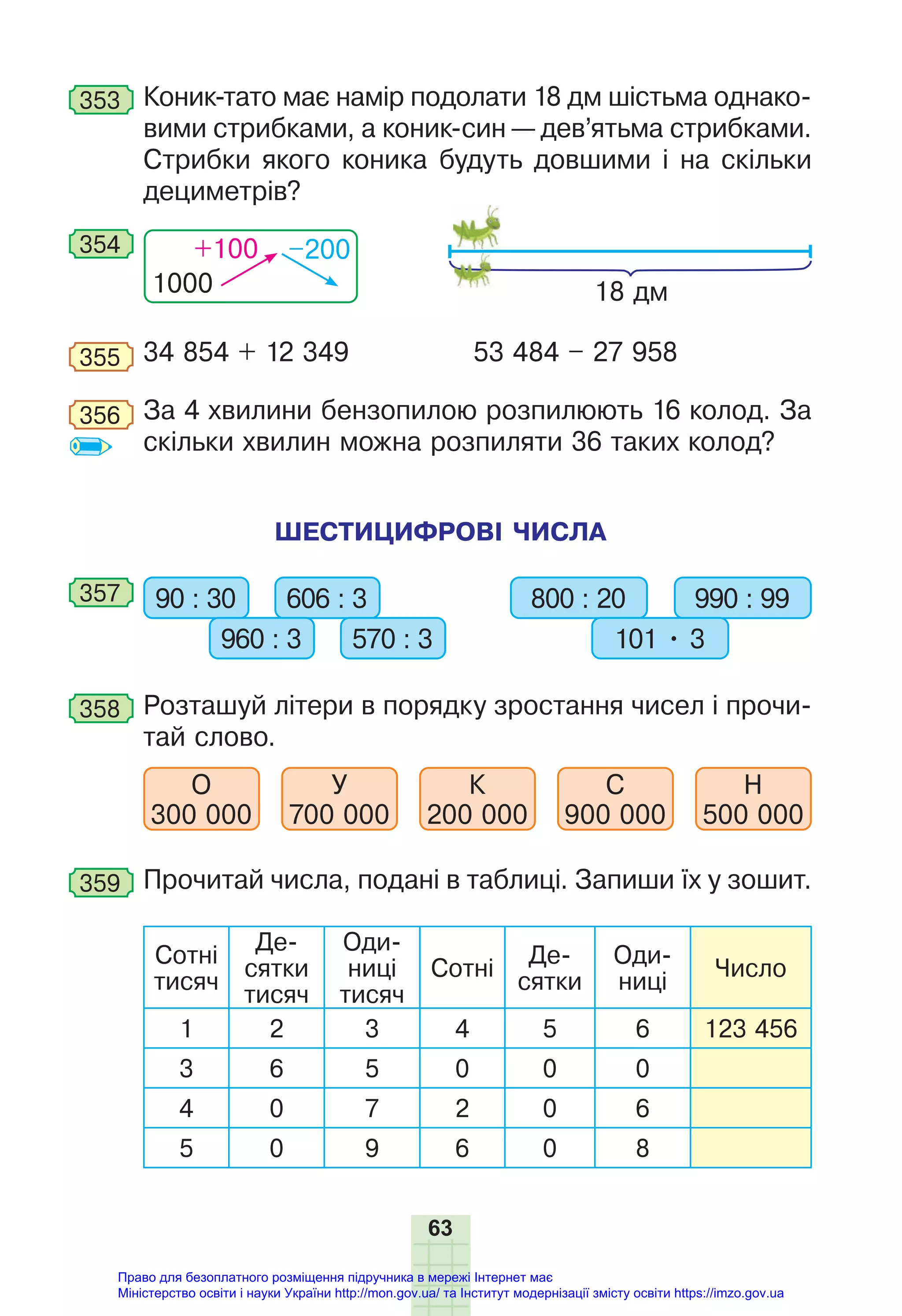 63
353 Коник-тато має намір подолати 18 дм шістьма однако-
вими стрибками, а коник-син — дев’ятьма стрибками.
Стрибки якого коника будуть довшими і на скільки
дециметрів?
1000
+100 –200
354
18 дм
355 34 854 + 12 349 53 484 – 27 958
356 За 4 хвилини бензопилою розпилюють 16 колод. За
скільки хвилин можна розпиляти 36 таких колод?
ШЕСТИЦИФРОВІ ЧИСЛА
357 90 : 30 606 : 3
960 : 3 570 : 3
800 : 20 990 : 99
101 • 3
358 Розташуй літери в порядку зростання чисел і прочи-
тай слово.
О
300 000
У
700 000
К
200 000
С
900 000
Н
500 000
359 Прочитай числа, подані в таблиці. Запиши їх у зошит.
Сотні
тисяч
Де-
сятки
тисяч
Оди-
ниці
тисяч
Сотні
Де-
сятки
Оди-
ниці
Число
1 2 3 4 5 6 123 456
3 6 5 0 0 0
4 0 7 2 0 6
5 0 9 6 0 8
Право для безоплатного розміщення підручника в мережі Інтернет має
Міністерство освіти і науки України http://mon.gov.ua/ та Інститут модернізації змісту освіти https://imzo.gov.ua
 