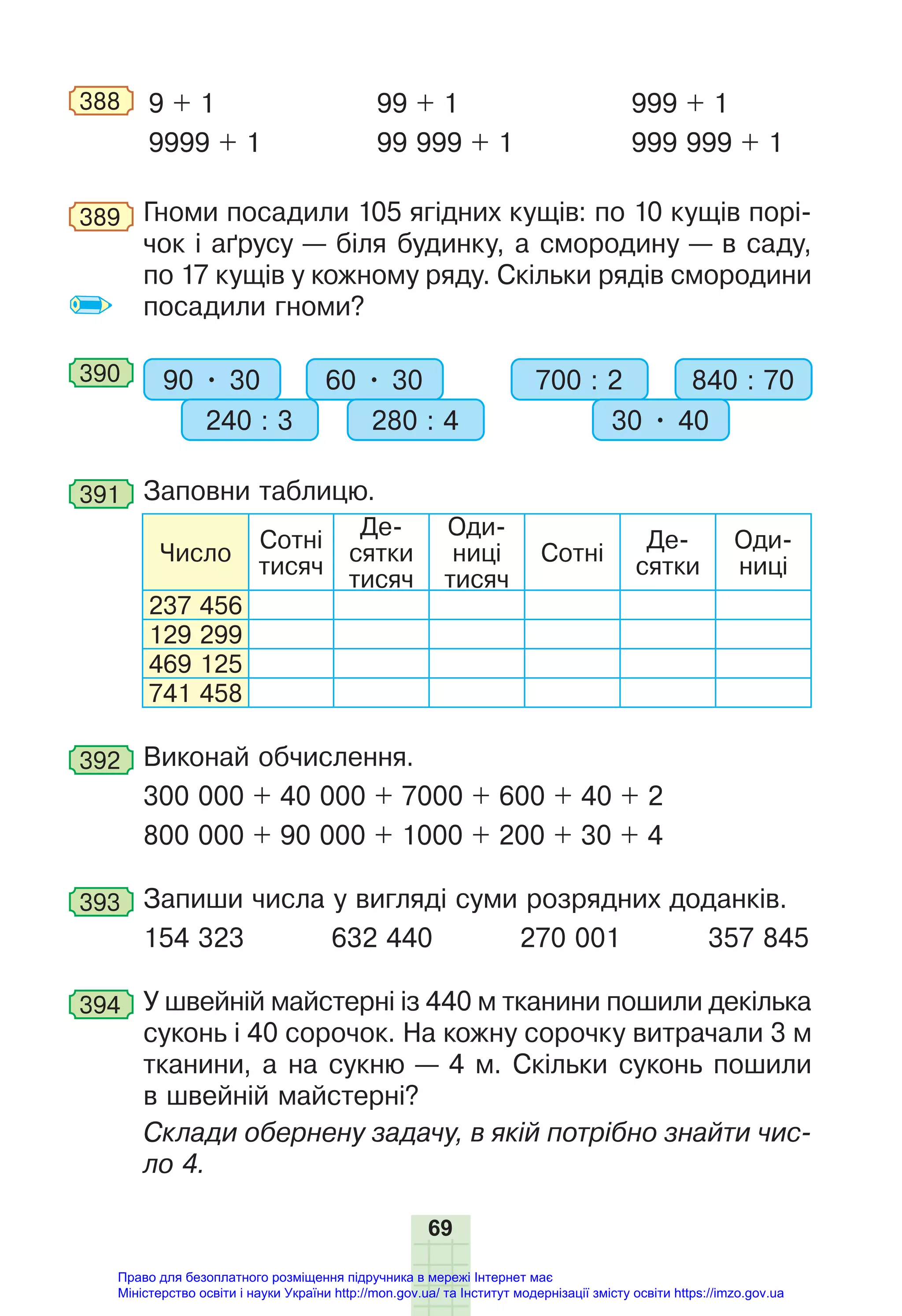 69
388 9 + 1
9999 + 1
99 + 1
99 999 + 1
999 + 1
999 999 + 1
389 Гноми посадили 105 ягідних кущів: по 10 кущів порі-
чок і аґрусу — біля будинку, а смородину — в саду,
по 17 кущів у кожному ряду. Скільки рядів смородини
посадили гноми?
390 90 • 30 60 • 30
240 : 3 280 : 4
700 : 2 840 : 70
30 • 40
391 Заповни таблицю.
Число
Сотні
тисяч
Де-
сятки
тисяч
Оди-
ниці
тисяч
Сотні
Де-
сятки
Оди-
ниці
237 456
129 299
469 125
741 458
392 Виконай обчислення.
300 000 + 40 000 + 7000 + 600 + 40 + 2
800 000 + 90 000 + 1000 + 200 + 30 + 4
393 Запиши числа у вигляді суми розрядних доданків.
154 323 632 440 270 001 357 845
394 У швейній майстерні із 440 м тканини пошили декілька
суконь і 40 сорочок. На кожну сорочку витрачали 3 м
тканини, а на сукню — 4 м. Скільки суконь пошили
в швейній майстерні?
Склади обернену задачу, в якій потрібно знайти чис-
ло 4.
Право для безоплатного розміщення підручника в мережі Інтернет має
Міністерство освіти і науки України http://mon.gov.ua/ та Інститут модернізації змісту освіти https://imzo.gov.ua
 