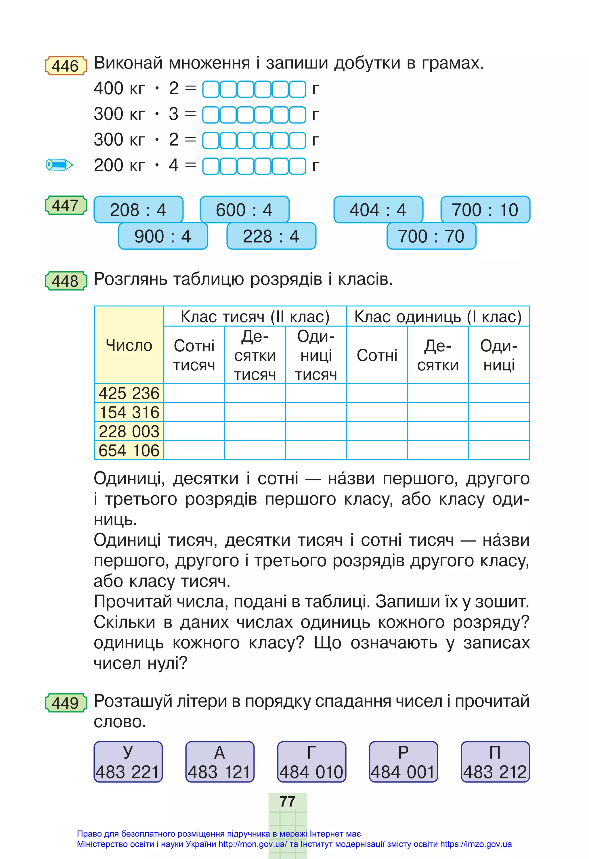 77
446 Виконай множення і запиши добутки в грамах.
400 кг • 2 = г
300 кг • 3 = г
300 кг • 2 = г
200 кг • 4 = г
447 208 : 4 600 : 4
900 : 4 228 : 4
404 : 4 700 : 10
700 : 70
448 Розглянь таблицю розрядів і класів.
Число
Клас тисяч (II клас) Клас одиниць (І клас)
Сотні
тисяч
Де-
сятки
тисяч
Оди-
ниці
тисяч
Сотні
Де-
сятки
Оди-
ниці
425 236
154 316
228 003
654 106
Одиниці, десятки і сотні — назви першого, другого
і третього розрядів першого класу, або класу оди-
ниць.
Одиниці тисяч, десятки тисяч і сотні тисяч — назви
першого, другого і третього розрядів другого класу,
або класу тисяч.
Прочитай числа, подані в таблиці. Запиши їх у зошит.
Скільки в даних числах одиниць кожного розряду?
одиниць кожного класу? Що означають у записах
чисел нулі?
449 Розташуй літери в порядку спадання чисел і прочитай
слово.
У
483 221
А
483 121
Г
484 010
Р
484 001
П
483 212
Право для безоплатного розміщення підручника в мережі Інтернет має
Міністерство освіти і науки України http://mon.gov.ua/ та Інститут модернізації змісту освіти https://imzo.gov.ua
 
