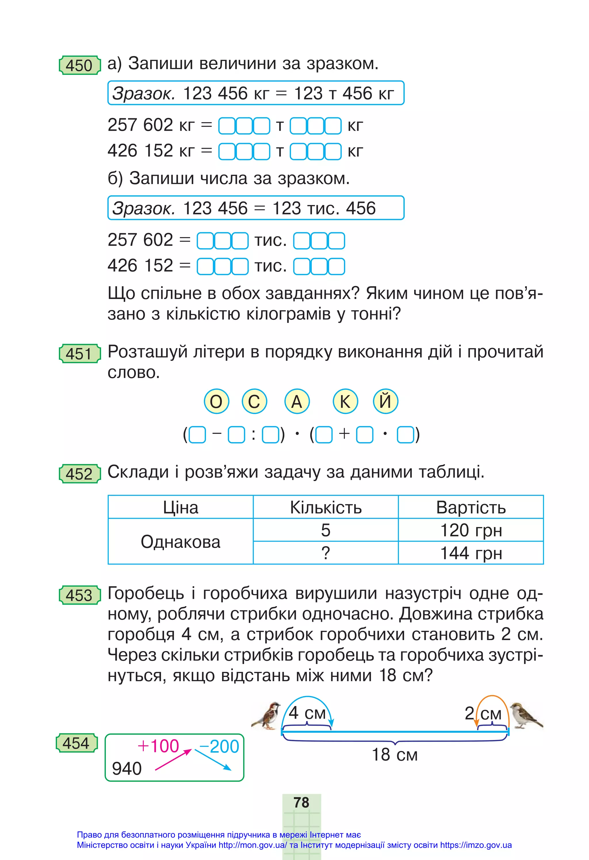 78
450 а) Запиши величини за зразком.
Зразок. 123 456 кг = 123 т 456 кг
257 602 кг = т кг
426 152 кг = т кг
б) Запиши числа за зразком.
Зразок. 123 456 = 123 тис. 456
257 602 = тис.
426 152 = тис.
Що спільне в обох завданнях? Яким чином це пов’я-
зано з кількістю кілограмів у тонні?
451 Розташуй літери в порядку виконання дій і прочитай
слово.
О С А К Й
( – : ) • ( + • )
452 Склади і розв’яжи задачу за даними таблиці.
Ціна Кількість Вартість
Однакова
5 120 грн
? 144 грн
453 Горобець і горобчиха вирушили назустріч одне од-
ному, роблячи стрибки одночасно. Довжина стрибка
горобця 4 см, а стрибок горобчихи становить 2 см.
Через скільки стрибків горобець та горобчиха зустрі-
нуться, якщо відстань між ними 18 см?
940
+100 –200
454
4 см 2 см
18 см
Право для безоплатного розміщення підручника в мережі Інтернет має
Міністерство освіти і науки України http://mon.gov.ua/ та Інститут модернізації змісту освіти https://imzo.gov.ua
 