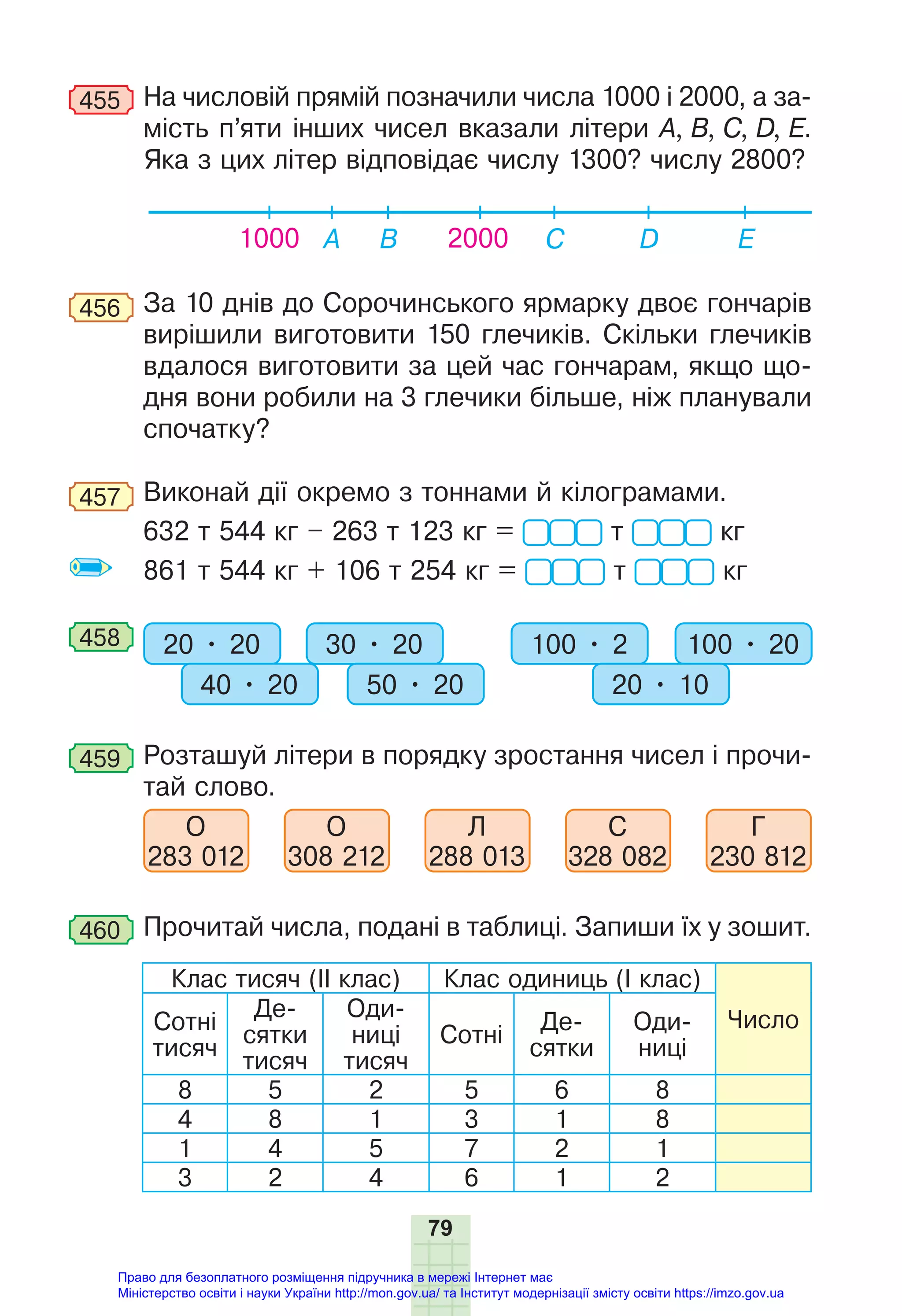 79
455 На числовій прямій позначили числа 1000 і 2000, а за-
мість п’яти інших чисел вказали літери А, B, C, D, Е.
Яка з цих літер відповідає числу 1300? числу 2800?
1000 A B C Е
D
2000
456 За 10 днів до Сорочинського ярмарку двоє гончарів
вирішили виготовити 150 глечиків. Скільки глечиків
вдалося виготовити за цей час гончарам, якщо що-
дня вони робили на 3 глечики більше, ніж планували
спочатку?
457 Виконай дії окремо з тоннами й кілограмами.
632 т 544 кг – 263 т 123 кг = т кг
861 т 544 кг + 106 т 254 кг = т кг
458 20 • 20 30 • 20
40 • 20 50 • 20
100 • 2 100 • 20
20 • 10
459 Розташуй літери в порядку зростання чисел і прочи-
тай слово.
О
283 012
О
308 212
Л
288 013
С
328 082
Г
230 812
460 Прочитай числа, подані в таблиці. Запиши їх у зошит.
Клас тисяч (ІІ клас) Клас одиниць (І клас)
Число
Сотні
тисяч
Де-
сятки
тисяч
Оди-
ниці
тисяч
Сотні
Де-
сятки
Оди-
ниці
8 5 2 5 6 8
4 8 1 3 1 8
1 4 5 7 2 1
3 2 4 6 1 2
Право для безоплатного розміщення підручника в мережі Інтернет має
Міністерство освіти і науки України http://mon.gov.ua/ та Інститут модернізації змісту освіти https://imzo.gov.ua
 