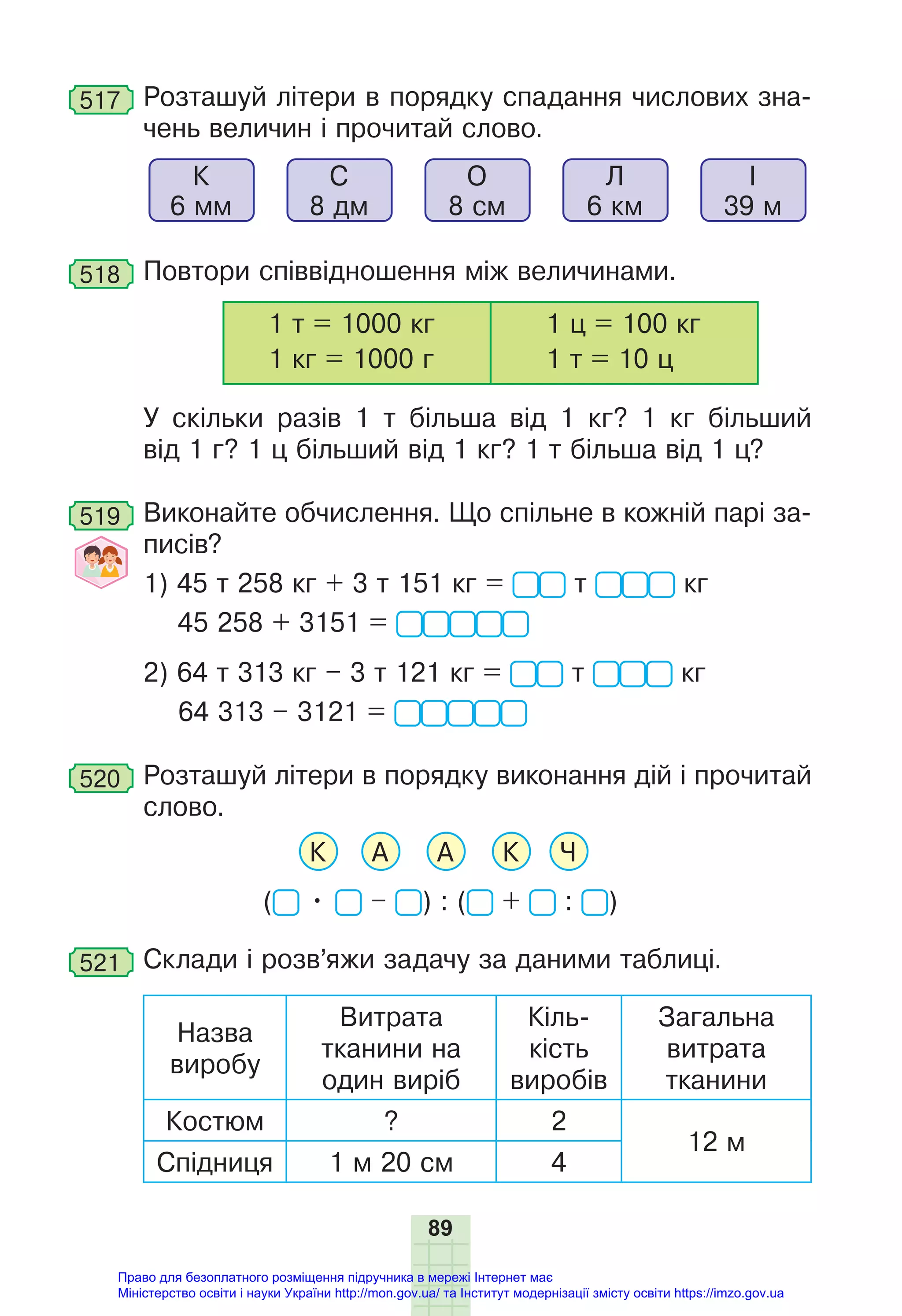 89
517 Розташуй літери в порядку спадання числових зна-
чень величин і прочитай слово.
К
6 мм
С
8 дм
О
8 см
Л
6 км
І
39 м
518 Повтори співвідношення між величинами.
1 т = 1000 кг
1 кг = 1000 г
1 ц = 100 кг
1 т = 10 ц
У скільки разів 1 т більша від 1 кг? 1 кг більший
від 1 г? 1 ц більший від 1 кг? 1 т більша від 1 ц?
519 Виконайте обчислення. Що спільне в кожній парі за-
писів?
1) 45 т 258 кг + 3 т 151 кг = т кг
45 258 + 3151 =
2) 64 т 313 кг – 3 т 121 кг = т кг
64 313 – 3121 =
520 Розташуй літери в порядку виконання дій і прочитай
слово.
К А А К Ч
( • – ) : ( + : )
521 Склади і розв’яжи задачу за даними таблиці.
Назва
виробу
Витрата
тканини на
один виріб
Кіль-
кість
виробів
Загальна
витрата
тканини
Костюм ? 2
12 м
Спідниця 1 м 20 см 4
Право для безоплатного розміщення підручника в мережі Інтернет має
Міністерство освіти і науки України http://mon.gov.ua/ та Інститут модернізації змісту освіти https://imzo.gov.ua
 