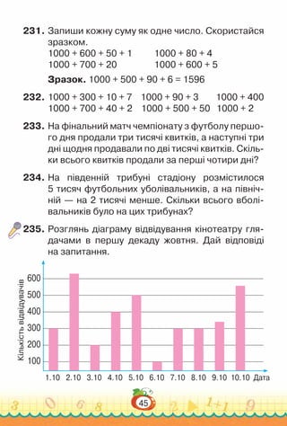 45
231.	Запиши кожну суму як одне число. Скористайся
зразком.
1000 + 600 + 50 + 1				
1000 + 80 + 4
1000 + 700 + 20					
1000 + 600 + 5
Зразок. 1000 + 500 + 90 + 6 = 1596
232.	1000 + 300 + 10 + 7 1000 + 90 + 3 1000 + 400
1000 + 700 + 40 + 2 1000 + 500 + 50 1000 + 2
233.	На фінальний матч чемпіонату з футболу першо­
го дня продали три тисячі квитків, а наступні три
дні щодня продавали по дві тисячі квитків. Скіль­
ки всього квитків продали за перші чотири дні?
234.	На південній трибуні стадіону розмістилося
5 тисяч футбольних уболівальників, а на північ­
ній — на 2 тисячі менше. Скільки всього вболі­
вальників було на цих трибунах?
235.	Розглянь діаграму відвідування кінотеатру гля­
дачами в першу декаду жовтня. Дай відповіді
на запитання.
600
Кількість
відвідувачів
1.10 2.10 3.10 4.10 5.10 6.10 7.10 8.10 9.10 10.10 Дата
500
400
300
200
100
 