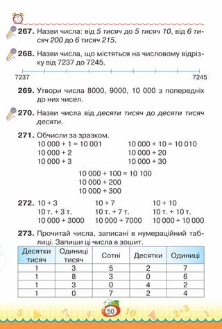 50
267.	Назви числа: від 5 тисяч до 5 тисяч 10, від 6 ти-
сяч 200 до 6 тисяч 215.
268.	Назви числа, що містяться на числовому відріз­
ку від 7237 до 7245.
7237 7245
269.	Утвори числа 8000, 9000, 10 000 з попередніх
до них чисел.
270.	Назви числа від десяти тисяч до десяти тисяч
десяти.
271.	Обчисли за зразком.
10 000 + 1 = 10 001					
10 000 + 10 = 10 010
10 000 + 2								
10 000 + 20
10 000 + 3								
10 000 + 30
						
10 000 + 100 = 10 100
						
10 000 + 200
						
10 000 + 300
272.	10 + 3						
10 + 7						
10 + 10
10 т. + 3 т.				
10 т. + 7 т.				
10 т. + 10 т.
10 000 + 3000			
10 000 + 7000			
10 000 + 10 000
273.	Прочитай числа, записані в нумераційний таб­
лиці. Запиши ці числа в зошит.
Десятки
тисяч
Одиниці
тисяч
Сотні Десятки Одиниці
1 3 5 2 7
1 8 3 0 6
1 3 0 4 2
1 0 7 2 4
 