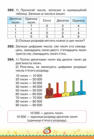 52
282.	1) Прочитай числа, записані в нумераційній
таблиці. Запиши ці числа в зошит.
Десятки
тисяч
Одиниці
тисяч
Сотні Десятки Одиниці
1 7 0 2 4
1 1 1 0 1
1 4 0 0 4
1 0 0 6 6
2) Скільки розрядів містить кожне із цих чисел?
283.	Запиши цифрами числа: сім тисяч сто сімнад-
цять, тринадцять тисяч двісті, п’ятнадцять тисяч
триста сім, сімнадцять тисяч п’ять.
284.	1) Полічи десятками тисяч від десяти тисяч до
дев’яноста тисяч.
2) Розглянь, як записують цифрами розрядні
числа п’ятого розряду.
10 тисяч — 10 000
20 тисяч — 20 000
30 тисяч — 30 000
40 тисяч — 40 000
50 тисяч — 50 000
60 тисяч — 60 000
70 тисяч — 70 000
80 тисяч — 80 000
90 тисяч — 90 000
10 000 — десять тисяч.
10 000 — одиниця розряду десятків тисяч
(одиниця п’ятого розряду).
од.
д.
c.
т.
д. т.
 
