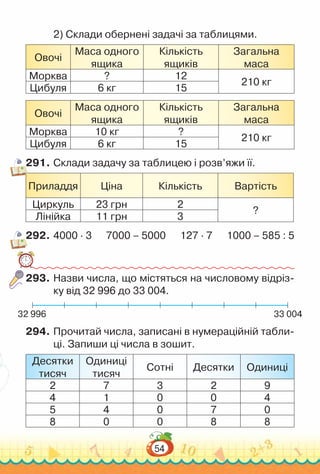 54
2) Склади обернені задачі за таблицями.
Овочі
Маса одного
ящика
Кількість
ящиків
Загальна
маса
Морква ? 12
210 кг
Цибуля 6 кг 15
Овочі
Маса одного
ящика
Кількість
ящиків
Загальна
маса
Морква 10 кг ?
210 кг
Цибуля 6 кг 15
291.	Склади задачу за таблицею і розв’яжи її.
Приладдя Ціна Кількість Вартість
Циркуль 23 грн 2
?
Лінійка 11 грн 3
292.	4000 · 3 7000 – 5000 127 · 7 1000 – 585 : 5
293.	Назви числа, що містяться на числовому відріз­
ку від 32 996 до 33 004.
32 996 33 004
294.	Прочитай числа, записані в нумераційній табли­
ці. Запиши ці числа в зошит.
Десятки
тисяч
Одиниці
тисяч
Сотні Десятки Одиниці
2 7 3 2 9
4 1 0 0 4
5 4 0 7 0
8 0 0 8 8
 