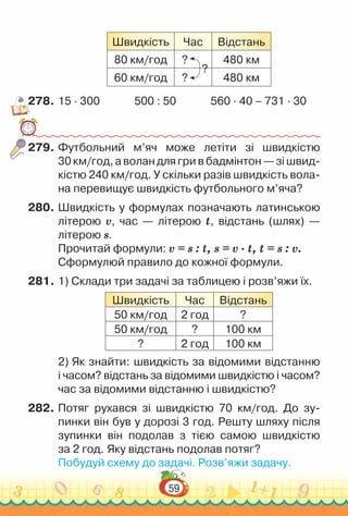 59
Швидкість Час Відстань
80 км/год ? 480 км
60 км/год ? 480 км
278.	15 ∙ 300 500 : 50 560 ∙ 40 – 731 ∙ 30
279.	Футбольний м’яч може летіти зі швидкістю
30 км/год, а волан для гри в бадмінтон — зі швид-
кістю 240 км/год. У скільки разів швидкість вола-
на перевищує швидкість футбольного м’яча?
280.	Швидкість у формулах позначають латинською
літерою v, час — літерою t, відстань (шлях) —
літерою s.
Прочитай формули: v = s : t, s = v ∙ t, t = s : v.
Сформулюй правило до кожної формули.
281.	1) Склади три задачі за таблицею і розв’яжи їх.
Швидкість Час Відстань
50 км/год 2 год ?
50 км/год ? 100 км
? 2 год 100 км
2) Як знайти: швидкість за відомими відстанню
і часом? відстань за відомими швидкістю і часом?
час за відомими відстанню і швидкістю?
282.	Потяг рухався зі швидкістю 70 км/год. До зу-
пинки він був у дорозі 3 год. Решту шляху після
зупинки він подолав з тією самою швидкістю
за 2 год. Яку відстань подолав потяг?
Побудуй схему до задачі. Розв’яжи задачу.
?
 