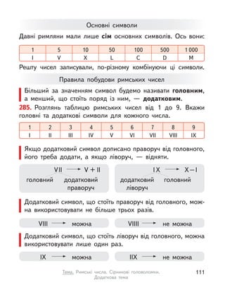 285. Розглянь таблицю римських чисел від 1 до 9. Вкажи
головні та додаткові символи для кожного числа.
1 2 3 4 5 6 8
7 9
I II III IV V VI VIII
VII IX
Давні римляни мали лише сім основних символів. Ось вони:
Решту чисел записували, по-різному комбінуючи ці символи.
1 5 10 50 100 500 1 000
I V X L C D M
Основні символи
Правила побудови римських чисел
Більший за значенням символ будемо називати головним,
а  менший, що стоїть поряд із ним,  — додатковим.
Якщо додатковий символ дописано праворуч від головного,
його треба додати, а  якщо ліворуч,  — відняти.
Додатковий символ, що стоїть праворуч від головного, мож-
на використовувати не більше трьох разів.
Додатковий символ, що стоїть ліворуч від головного, можна
використовувати лише один раз.
VІІ V + ІІ
головний додатковий
праворуч
ІХ Х–І
додатковий
ліворуч
головний
VІІІ можна VІІІІ не можна
ІХ можна ІІХ не можна
111
Тема. Римські числа. Сірникові головоломки.
Додаткова  тема
 