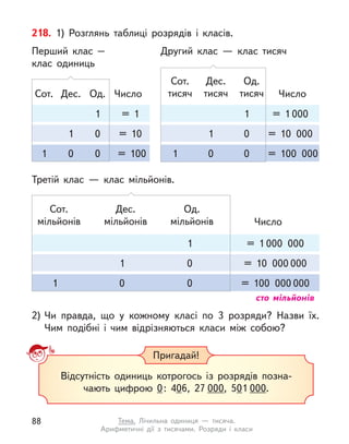218. 1) Розглянь таблиці розрядів і  класів.
2)	Чи правда, що у  кожному класі по 3 розряди? Назви їх.
Чим подібні і  чим відрізняються класи між собою?
Сот.
тисяч
Дес.
тисяч
Од.
тисяч
Сот. Дес. Од. Число
Перший клас –
клас одиниць
Другий клас  — клас тисяч
1 = 1 1 = 1 000
1 0 = 10 1 0 = 10 000
1 0 0 = 100 1 0 0 = 100 000
Число
Сот.
мільйонів
Дес.
мільйонів
Од.
мільйонів
Третій клас  — клас мільйонів.
сто мільйонів
1 = 1 000 000
1 0 = 10 000 000
1 0 0 = 100 000 000
Число
Пригадай!
Відсутність одиниць котрогось із розрядів позна-
чають цифрою 0 : 406, 27  000, 501  000.
88 Тема. Лічильна одиниця  — тисяча.
Арифметичні дії з  тисячами. Розряди і  класи
 