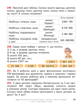 251. За 5 робочих днів у  двох фотосалонах виготовили
230  фотографій для документів, порівну в  кожному і  порівну
щодня. За скільки робочих днів у  кожному фотосалоні ви-
готовили по 92 фотографії?
252. У двох центрах підтримки безпритульних за 3 дні при-
готували 402 гарячі обіди, однакову кількість щодня
в кожному центрі. Сьогодні відкрився ще один такий центр.
Скільки таких обідів можна приготувати у трьох центрах за
день? За 4 дні?
249. Прочитай дані таблиці. Скільки всього одиниць; десятків;
сотень; одиниць тисяч; десятків тисяч; сотень тисяч у  кожно-
му числі? А  скільки мільйонів?
Найбільш читаюча нація
жителі
Норвегії
5 064 709
К-сть жителів
Найбільш спортивна нація
жителі
Швейцарії
8 139 600
Найбільш подорожуюча
нація
жителі
Фінляндії
5 180 000
Найбільш поширена мова
у  світі
мандаринська
(офіційна мова в  Китаї)
845 000 000
250. Серед чисел вибери і  запиши ті, що містять:
1)	3 од. в  розряді одиниць тисяч;
2)	8 од. в  розряді одиниць мільйонів;
3)	усього 432 дес.;
4)	усього 60 дес. тис.;
5)	усього 2 041 сот.
23 560 98 432 675
4 329 204 104
601 432
2 041
99
Тема. Визначення загальної кількості одиниць певного розряду
в  числі. Розв’язування задач
 