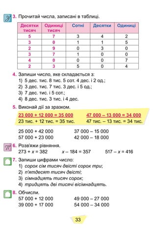 33
3. Прочитай числа, записані в таблиці.
Десятки
тисяч
Одиниці
тисяч
Сотні Десятки Одиниці
5 7 3 4 2
3 0 1 1 5
2 9 0 3 0
3 7 1 0 0
4 0 0 0 7
2 3 5 0 4
4. Запиши число, яке складається з:
1) 5 дес. тис. 8 тис. 5 сот. 4 дес. і 2 од.;
2) 3 дес. тис. 7 тис. 3 дес. і 5 од.;
3) 7 дес. тис. і 5 сот.;
4) 8 дес. тис. 3 тис. і 4 дес.
5. Виконай дії за зразком.
23 000 + 12 000 = 35 000 47 000 – 13 000 = 34 000
25 000 + 42 000 37 000 – 15 000
57 000 + 23 000 42 000 – 18 000
6. Розв’яжи рівняння.
273 + x = 382
x x – 184 = 357 517 –
x x = 416
x
7. Запиши цифрами число:
1) сорок сім тисяч двісті сорок три;
2) п’ятдесят тисяч двісті;
3) сімнадцять тисяч сорок;
4) тридцять дві тисячі вісімнадцять.
8. Обчисли.
57 000 + 12 000 49 000 – 27 000
39 000 + 17 000 54 000 – 34 000
23 000 + 12 000 = 35 000 47 000 – 13 000 = 34 000
23 тис. + 12 тис. = 35 тис. 47 тис. – 13 тис. = 34 тис.
 