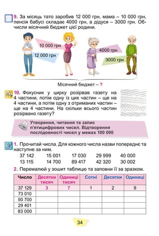 34
9. За місяць тато заробив 12 000 грн, мама – 10 000 грн,
пенсія бабусі складає 4000 грн, а дідуся – 3000 грн. Об-
числи місячний бюджет цієї родини.
12 000 грн
10 000 грн
10 000 грн
4000 грн
3000 грн
Місячний бюджет – ?
10. Фокусник у цирку розірвав газету на
4 частини, потім одну із цих частин – ще на
4 частини, а потім одну з отриманих частин –
ще на 4 частини. На скільки всього частин
розірвано газету?
Утворення, читання та запис
п’ятицифрових чисел. Відтворення
послідовності чисел у межах 100 000
1. Прочитай числа. Для кожного числа назви попереднє та
наступне за ним.
37 142 15 001 17 030 29 999 40 000
13 115 14 700 89 417 42 320 30 002
2. Перемалюй у зошит таблицю та заповни її за зразком.
Число Десятки
тисяч
Одиниці
тисяч
Сотні Десятки Одиниці
37 129 3 7 1 2 9
73 010
50 700
29 401
83 000
 