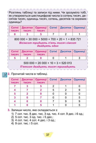 37
Розглянь таблиці та записи під ними. Чи зрозуміло тобі,
як утворюються шестицифрові числа із сотень тисяч, де-
сятків тисяч, одиниць тисяч, сотень, десятків та окремих
одиниць?
Сотні
тисяч
Десятки
тисяч
Одиниці
тисяч
Сотні Десятки Одиниці
8 3 5 7 2 1
800 000 + 30 000 + 5000 + 700 + 20 + 1 = 835 721
Вісімсот тридцять п’ять тисяч сімсот
двадцять один
Сотні
тисяч
Десятки
тисяч
Одиниці
тисяч
Сотні Десятки Одиниці
5 2 0 0 1 3
500 000 + 20 000 + 10 + 3 = 520 013
П’ятсот двадцять тисяч тринадцять
2. Прочитай числа в таблиці.
Сотні
тисяч
Десятки
тисяч
Одиниці
тисяч
Сотні Десятки Одиниці
7 3 5 2 1 0
4 7 2 5 2 9
5 2 0 0 0 0
3 0 7 0 0 5
4 0 0 7 9 9
1 0 5 1 0 5
3. Запиши число, яке складається з:
1) 7 сот. тис. 8 дес. тис. 3 од. тис. 4 сот. 9 дес. і 6 од.;
2) 5 сот. тис. 3 од. тис. і 5 дес.;
3) 4 сот. тис. 4 сот. 4 дес. і 3 од.;
4) 9 сот. тис. і 5 сот.
 