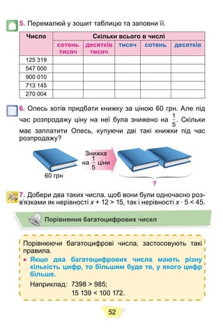 52
5. Перемалюй у зошит таблицю та заповни її.
Число Скільки всього в числі
сотень
тисяч
десятків
тисяч
тисяч сотень десятків
125 319
547 000
900 010
713 145
270 004
6. Олесь хотів придбати книжку за ціною 60 грн. Але під
час розпродажу ціну на неї була знижено на
1
5
. Скільки
має заплатити Олесь, купуючи дві такі книжки під час
розпродажу?
60 грн
Знижка
на
1
5
ціни
?
7. Добери два таких числа, щоб вони були одночасно роз-
в’язками як нерівності x + 12 > 15, так і нерівності
x x ∙ 5 < 45.
x
Порівняння багатоцифрових чисел
Порівнюючи багатоцифрові числа, застосовують такі
правила.
 Якщо два багатоцифрових числа мають різну
кількість цифр, то більшим буде те, у якого цифр
більше.
Наприклад: 7398 > 985;
15 139 < 100 172.
 