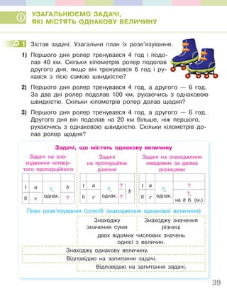 39
УЗАГАЛЬНЮЄМО ЗАДАЧІ,
ЯКІ МІСТЯТЬ ОДНАКОВУ ВЕЛИЧИНУ
1 Зістав задачі. Узагальни план їх розв’язування.
1) Першого дня ролер тренувався 4 год і подо-
лав 40 км. Скільки кілометрів ролер подолав
другого дня, якщо він тренувався 6 год і ру-
хався з тією самою швидкістю?
2) Першого дня ролер тренувався 4 год, а другого — 6 год.
За два дні ролер подолав 100 км, рухаючись з однаковою
швидкістю. Скільки кілометрів ролер долав щодня?
3) Першого дня ролер тренувався 4 год, а другого — 6 год.
Другого дня він подолав на 20 км більше, ніж першого,
рухаючись з однаковою швидкістю. Скільки кілометрів до-
лав ролер щодня?
Задачі, що містять однакову величину
Задачі на зна-
ходження четвер-
того пропорційного
Задачі
на пропорційне
ділення
Задачі на знаходження
невідомих за двома
різницями
І a ?,
однак.
b
ІІ c ?
І a
?,
однак.
?
ІІ c ?
b
І a
?,
однак.
?
ІІ c
?,
на k б. (м.)
План розв’язування (спосіб знаходження однакової величини)
Знаходжу
значення суми
Знаходжу значення
різниці
двох відомих числових значень
однієї з величин.
Знаходжу однакову величину.
Відповідаю на запитання задачі.
Відповідаю на запитання задачі.
1 Зістав задачі. Узагальни план їх розв’язування.
 