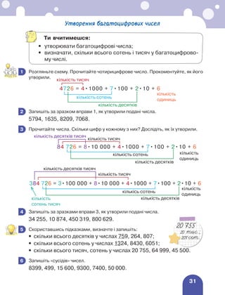 31
Утворення багатоцифрових чисел
	 Розгляньте схему. Прочитайте чотирицифрове число. Прокоментуйте, як його
утворили.
	 Запишіть за зразком вправи 1, як утворили подані числа.
5794, 1635, 8209, 7068.
	 Прочитайте числа. Скільки цифр у кожному з них? Дослідіть, як їх утворили.
	 Запишіть за зразками вправи 3, як утворили подані числа.
34 255, 10 874, 450 319, 800 629.
	 Скориставшись підказками, визначте і запишіть:
•	 скільки всього десятків у числах 759, 264, 807;
•	 скільки всього сотень у числах 1324, 8430, 6051;
•	 скільки всього тисяч, сотень у числах 20 755, 64 999, 45 500.
	 Запишіть «сусідів» чисел.
8399, 499, 15 600, 9300, 7400, 50 000.
1
4726 = 4•1000 + 7•100 + 2•10 + 6
кількість тисяч
кількість сотень
кількість десятків
кількість
одиниць
2
3
84 726 = 8•10 000 + 4•1000 + 7•100 + 2•10 + 6
кількість тисяч
кількість сотень
кількість десятків
кількість
одиниць
кількість десятків тисяч
384 726 = 3•100 000 + 8•10 000 + 4•1000 + 7•100 + 2•10 + 6
кількість тисяч
кількісь сотень
кількість десятків
кількість
одиниць
кількість десятків тисяч
кількість
сотень тисяч
4
5
20 755
20 тис.;
207 сот.
6
Ти вчитимешся:
•	 утворювати багатоцифрові числа;
•	
визначати, скільки всього сотень і тисяч у багатоцифрово-
му числі.
 