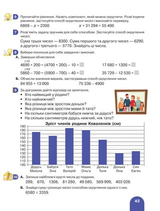 43
	 Прочитайте рівняння. Назвіть компонент, який можна округлити. Розв’язуючи
рівняння, застосуйте спосіб округлення чисел і виконайте перевірку.
6869 – х = 2300	 х + 31 294 = 55 400
	 Розв’яжіть задачу зручним для себе способом. Застосуйте спосіб округлення
чисел.
Сума трьох чисел — 8300. Сума першого та другого чисел — 6290,
а другого і третього — 5770. Знайдіть ці числа.
	 Вибери посильне для себе завдання і виконай.
А. Заверши обчислення.
(+10)
4690 + 200 = (4700 + 200) – 10 = 	 17 680 + 1300 =
(+40)
5860 – 700 = (5900 – 700) – 40 = 	 35 729 – 12 530 =
Б. Обчисли значення виразів, застосувавши спосіб округлення чисел.
84 955 + 13 000	 75 336 – 4900
	 За діаграмою дайте відповіді на запитання.
•	 Хто найвищий у родині?
•	 Хто найнижчий?
•	 Яка різниця між зростом доньок?
•	 Яка різниця між зростом мами й тата?
•	 На скільки сантиметрів бабуся нижча за дідуся?
•	 На скільки сантиметрів дідусь нижчий, ніж тато?
6
7
8
9
Зріст членів родини Коваленків (см)
Дідусь
Микола
Бабуся
Зіна
Тато
Валерій
Мама
Ольга
Донька
Тоня
Донька
Ліна
Син
Євген
180
160
140
130
110
190
170
150
140
120
100
	 А. 	
Запиши найближчі круглі числа до поданих.
	 289, 670, 1308, 81 280, 49 580, 569 999, 403 028.
Б.	 Знайди суму і різницю чисел способом округлення одного з них.
	 6580 і 3359.
10
 