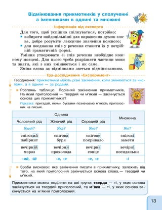 Відмінювання прикметників у сполученні
з іменниками в однині та множині
Інформація від експерта
Для того, щоб успішно спілкуватися, потрібно:
 вибирати найдоцільніші для вираження думок сло-
ва, добре розуміти лексичне значення кожного;
 для поєднання слів у речення ставити їх у потріб-
ній граматичній формі.
Уміння утворювати зі слів речення необхідне кож-
ному мовцеві. Для цього треба розрізняти частини мови
та знати, які з них змінюються і як саме.
Зміна слова за відмінками зветься відмінюванням.
Гра-дослідження «Експеримент»
Твердження: прикметники мають різні закінчення, коли змінюються за чис-
лами, а в однині — за родами.
 Розглянь таблицю. Порівняй закінчення прикметників.
На який приголосний — твердий чи м’який — закінчується
основа цих прикметників?
Підказка: пригадай, якими буквами позначаємо м’якість приголос-
них на письмі.
Однина
Множина
Чоловічий рід Жіночий рід Середній рід
Який? Яка? Яке? Які?
сніговий
лабіринт
снігова
буря
снігове
покривало
снігові
замети
вечірній
мороз
вечірня
прохолода
вечірнє
сонце
вечірні
посиданьки
-ий, -ій -а, -я -е, -є -і
 Зроби висновок: яке закінчення писати в прикметнику, залежить від
того, на який приголосний закінчується основа слова,— твердий чи
м’який.
Прикметники можна поділити на дві групи: тверда — ті, у яких основа
закінчується на твердий приголосний, та м’яка — ті, у яких основа за-
кінчується на м’який приголосний.
13
 