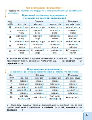 У називному відмінку однини прикметники з основою на твердий
приголосний мають закінчення: чоловічий рід — -ий, жіночий — -а,
середній — -е.
У називному відмінку однини прикметники з основою на м’який
приголосний мають закінчення: чоловічий рід — -ій, жіночий — -я,
середній — -є.
Гра-дослідження «Експеримент»
Твердження: прикметники твердої та м’якої груп змінюються за відмінками
по-різному.
Відмінкові закінчення прикметників
з основою на твердий приголосний
Від-
мінок
Однина Множина
чол. рід жін. рід середн. рід для всіх родів
Н. зимовий час зимова пора зимове поле зимові сніги
Р.
зимового
часу
зимової
пори
зимового
поля
зимових
снігів
Д.
зимовому
часу
зимовій
порі
зимовому
полю
зимовим
снігам
З. зимовий час зимову пору зимове поле зимові сніги
О.
зимовим
часом
зимовою
порою
зимовим
полем
зимовими
снігами
М.
(у) зимовому
часі
(у) зимовій
порі
(у) зимовому
полі
(у) зимових
снігах
Відмінювання прикметників
з основою на м’який приголосний в однині та множині
Від-
мінок
Однина Множина
чол. рід жін. рід середн. рід для всіх родів
Н. осінній осіння осіннє осінні
Р. осіннього осінньої осіннього осінніх
Д. осінньому осінній осінньому осіннім
З. осінній(-ого) осінню осіннє осінні(-іх)
О. осіннім осінньою осіннім осінніми
М.
(на) осін-
ньому(-ім)
(на) осінній
(на) осін-
ньому(-ім)
(на) осінніх
17
 