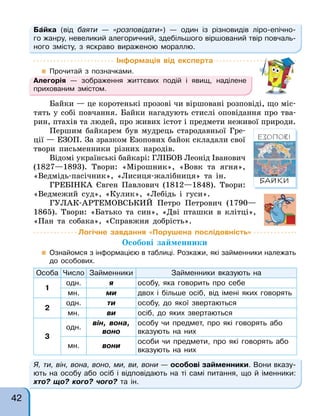 Байка (від баяти — «розповідати») — один із різновидів ліро-епічно-
го жанру, невеликий алегоричний, здебільшого віршований твір повчаль-
ного змісту, з яскраво вираженою мораллю.
Я, ти, він, вона, воно, ми, ви, вони — особові займенники. Вони вказу-
ють на особу або осіб і відповідають на ті самі питання, що й іменники:
хто? що? кого? чого? та ін.
Інформація від експерта
 Прочитай з позначками.
Байки — це коротенькі прозові чи віршовані розповіді, що міс-
тять у собі повчання. Байки нагадують стислі оповідання про тва-
рин, птахів та людей, про живих істот і предмети неживої природи.
Першим байкарем був мудрець стародавньої Гре-
ції — ЕЗОП. За зразком Езопових байок складали свої
твори письменники різних народів.
Відомі українські байкарі: ГЛІБОВ Леонід Іванович
(1827—1893). Твори: «Мірошник», «Вовк та ягня»,
«Ведмідь-пасічник», «Лисиця-жалібниця» та ін.
ГРЕБІНКА Євген Павлович (1812—1848). Твори:
«Ведмежий суд», «Кулик», «Лебідь і гуси».
ГУЛАК-АРТЕМОВСЬКИЙ Петро Петрович (1790—
1865). Твори: «Батько та син», «Дві пташки в клітці»,
«Пан та собака», «Справжня добрість».
Алегорія — зображення життєвих подій і явищ, наділене
прихованим змістом.
Логічне завдання «Порушена послідовність»
Особові займенники
 Ознайомся з інформацією в таблиці. Розкажи, які займенники належать
до особових.
Особа Число Займенники Займенники вказують на
1
одн. я особу, яка говорить про себе
мн. ми двох і більше осіб, від імені яких говорять
2
одн. ти особу, до якої звертаються
мн. ви осіб, до яких звертаються
3
одн.
він, вона,
воно
особу чи предмет, про які говорять або
вказують на них
мн. вони
особи чи предмети, про які говорять або
вказують на них
42
 