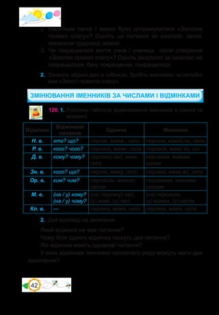42
120.	1. Розглянь таблицю відмінювання іменників в однині та
множині.
Відмінок
Відмінкові
питання
Однина Множина
Н. в. хто? що? персик, мама , село персики, ма�ми�(-ів), села
Р. в. кого? чого? персика, мами, села персиків, мам(-ів), сіл
Д. в.  кому? чому? персику(-ові), мамі,
селу
персикам, мамам,
селам
Зн. в. кого? що? персик, маму, село персики, мам(-ів), села 
Ор. в. ким? чим? персиком, мамою,
селом
персиками, мамами,
селами
М. в. (на / у) кому?
(на / у) чому?
(на) персику(-ові),
(у) мамі, (у) селі
(на) персиках,
(у) мамах, (у) селах
Кл. в. — персику, мамо, село персики, ма�ми�, села
2.	 Дай відповіді на запитання.
Який відмінок не має питання?
Чому біля одного відмінка пишуть два питання?
Які відмінки мають однакові питання?
У яких відмінках іменники чоловічого роду можуть мати два
закінчення?
2.	 Наскільки легко / важко було дотримуватися «Золотих
правил класу»? Оцініть це питання за шкалою: легко,
виникали труднощі, важко.
3.	 Чи покращилося життя учнів / учениць   після створення
«Золотих правил класу»? Оцініть результат за шкалою: не
покращилося, бачу покращення, покращилося.
2.	 Занесіть зібрані дані в таблицю. Зробіть висновок: чи потрібні
вам «Золоті правила класу».
ЗМІНЮВАННЯ ІМЕННИКІВ ЗА ЧИСЛАМИ І ВІДМІНКАМИ
 