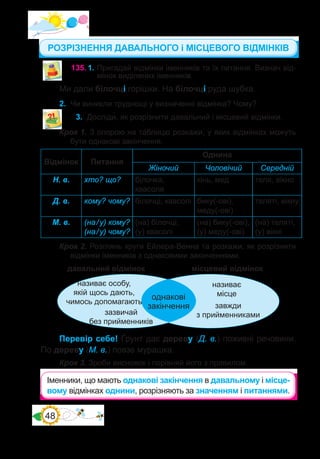48
Відмінок Питання
Однина
Жіночий Чоловічий Середній
Н. в. хто? що? білочка,
квасоля
кінь, мед теля, вікно
Д. в. кому? чому? білочці, квасолі бику(-ові),
меду(-ові)
теляті, вікну
М. в. (на / у) кому?
(на / у) чому?
(на) білочці,
(у) квасолі
(на) бику(-ові),
(у) меду(-ові)
(на) теляті,
(у) вікні
Крок 2. Розглянь круги Ейлера-Венна та розкажи, як розрізнити
відмінки іменників з однаковими закінченнями.
давальний відмінок місцевий відмінок
називає
місце
однакові
закінчення
зазвичай
без прийменників
називає особу,
якій щось дають,
чимось допомагають
завжди
з прийменниками
Іменники, що мають однакові закінчення в давальному і місце-
вому відмінках однини, розрізняють за значенням і питаннями.
Перевір себе! Ґрунт дає дереву (Д. в.) поживні речовини.
По дереву (М. в.) повзе мурашка.
Крок 3. Зроби висновок і порівняй його з правилом.
3.	 Досліди�, як розрізнити давальний і місцевий відмінки.
Крок 1. З опорою на таблицю розкажи, у яких відмінках можуть
бути однакові закінчення.
135.	1. Пригадай відмінки іменників та їх питання. Визнач від-
мінок виділених іменників.
Ми дали білочці горішки. На білочці руда шубка.
2.	 Чи виникли труднощі у визначенні відмінка? Чому?
РОЗРІЗНЕННЯ ДАВАЛЬНОГО і МІСЦЕВОГО ВІДМІНКІВ
 