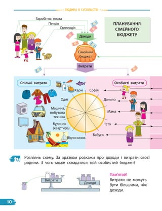 Заробітна плата
Пенсія
Стипендія
Сімейний
бюджет
крУПа
грЕЧаНа
спільні витрати
Харчі
Одяг
Машина,
побутова
техніка
Будинок
(квартира)
Відпочинок
особисті витрати
Доходи
Доходи
витрати
Витрати
Данило
Софія
Мама
Тато
Бабуся
ПлаНУваННЯ
сіМЕЙНого
БЮДЖЕтУ
Розглянь схему. За зразком розкажи про доходи і витрати своєї
родини. З чого може складатися твій особистий бюджет?
Пам’ятай!
Витрати не можуть
бути більшими, ніж
доходи.
Людина В СУСпiЛЬСТВi
10
 
