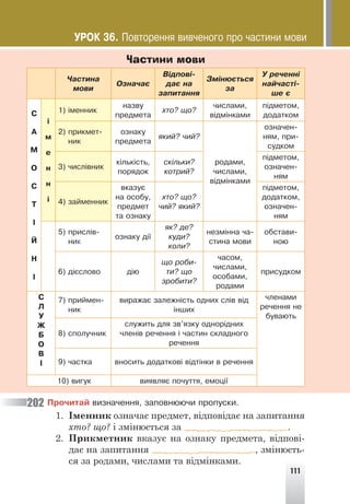 111
Частини мови
×àñòèíà
ìîâè
Îçíà÷àº
Â³äïîâ³-
äàº íà
çàïèòàííÿ
Çì³íþºòüñÿ
çà
Ó ðå÷åíí³
íàé÷àñò³-
øå º
Ñ
À
Ì
Î
Ñ
Ò
²
É
Í
²
³
ì
å
í
í
³
1) ³ìåííèê
íàçâó
ïðåäìåòà
õòî? ùî?
÷èñëàìè,
â³äì³íêàìè
ï³äìåòîì,
äîäàòêîì
2) ïðèêìåò-
íèê
îçíàêó
ïðåäìåòà
ÿêèé? ÷èé?
ðîäàìè,
÷èñëàìè,
â³äì³íêàìè
îçíà÷åí-
íÿì, ïðè-
ñóäêîì
3) ÷èñë³âíèê
ê³ëüê³ñòü,
ïîðÿäîê
ñê³ëüêè?
êîòðèé?
ï³äìåòîì,
îçíà÷åí-
íÿì
4) çàéìåííèê
âêàçóº
íà îñîáó,
ïðåäìåò
òà îçíàêó
õòî? ùî?
÷èé? ÿêèé?
ï³äìåòîì,
äîäàòêîì,
îçíà÷åí-
íÿì
5) ïðèñë³â-
íèê
îçíàêó ä³¿
ÿê? äå?
êóäè?
êîëè?
íåçì³ííà ÷à-
ñòèíà ìîâè
îáñòàâè-
íîþ
6) ä³ºñëîâî ä³þ
ùî ðîáè-
òè? ùî
çðîáèòè?
÷àñîì,
÷èñëàìè,
îñîáàìè,
ðîäàìè
ïðèñóäêîì
Ñ
Ë
Ó
Æ
Á
Î
Â
²
7) ïðèéìåí-
íèê
âèðàæàº çàëåæí³ñòü îäíèõ ñë³â â³ä
³íøèõ
÷ëåíàìè
ðå÷åííÿ íå
áóâàþòü
8) ñïîëó÷íèê
ñëóæèòü äëÿ çâ’ÿçêó îäíîð³äíèõ
÷ëåí³â ðå÷åííÿ ³ ÷àñòèí ñêëàäíîãî
ðå÷åííÿ
9) ÷àñòêà âíîñèòü äîäàòêîâ³ â³äò³íêè â ðå÷åííÿ
10) âèãóê âèÿâëÿº ïî÷óòòÿ, åìîö³¿
Ïðî÷èòàé âèçíà÷åííÿ, çàïîâíþþ÷è ïðîïóñêè.
1. Іменник означає предмет, відповідає на запитання
хто? що? і змінюється за .
2. Прикметник вказує на ознаку предмета, відпові-
дає на запитання , змінюєть-
ся за родами, числами та відмінками.
202
ÓÐÎÊ 36. Ïîâòîðåííÿ âèâ÷åíîãî ïðî ÷àñòèíè ìîâè
 