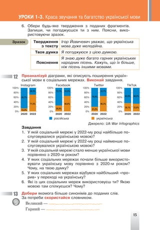 13
6. Îáåðè áóäü-ÿêå òâåðäæåííÿ ç ïîäàíèõ ôðàãìåíò³â.
Çàïèøè, ÷è ïîãîäæóºøñÿ òè ç íèì. Ïîÿñíè, âèêî-
ðèñòîâóþ÷è çðàçîê.
Òâåðäæåííÿ
ç òåêñòó
²ãîð Éîâè÷åâè÷ óâàæàº, ùî óêðà¿íñüêà
ìîâà äóæå ìåëîä³éíà.
Òâîÿ äóìêà ß ïîãîäæóþñÿ ç ö³ºþ äóìêîþ.
Ïîÿñíåííÿ
ß çíàþ äóæå áàãàòî ãàðíèõ óêðà¿íñüêèõ
íàðîäíèõ ï³ñåíü. Êàæóòü, ùî ¿õ á³ëüøå,
í³æ ï³ñåíü ³íøèìè ìîâàìè.
Çðàçîê
Ïðîàíàë³çóé ä³àãðàìè, ÿê³ îïèñóþòü ïîøèðåííÿ óêðà¿í-
ñüêî¿ ìîâè â ñîö³àëüíèõ ìåðåæàõ. Âèêîíàé çàâäàííÿ.
Instagram Facebook Twitter TikTok
2020
86,7%
28,5% 33,2%
73,1%
78,8%
33,7%
63,9% 66,2%
13,3%
71,5% 66,8%
26,9% 21,2%
66,3%
36,1% 33,8%
2020 2020 2020
2022 2022 2022 2022
100%
80%
60%
40%
20%
0%
100%
80%
60%
40%
20%
0%
100%
80%
60%
40%
20%
0%
100%
80%
60%
40%
20%
0%
óêðà¿íñüêà
ðîñ³éñüêà
Çàâäàííÿ
1. Ó ÿê³é ñîö³àëüí³é ìåðåæ³ ó 2022-ìó ðîö³ íàéá³ëüøå ïî-
ñëóãîâóâàëèñÿ óêðà¿íñüêîþ ìîâîþ?
2. Ó ÿê³é ñîö³àëüí³é ìåðåæ³ ó 2022-ìó ðîö³ íàéìåíøå ïî-
ñëóãîâóâàëèñÿ óêðà¿íñüêîþ ìîâîþ?
3. Ó ÿê³é ñîö³àëüí³é ìåðåæ³ ñòàëî ìåíøå óêðà¿íñüêî¿ ìîâè
ïîð³âíÿíî ç 2020-ì ðîêîì?
4. Ó ÿêèõ ñîö³àëüíèõ ìåðåæàõ ïî÷àëè á³ëüøå âèêîðèñòî-
âóâàòè óêðà¿íñüêó ìîâó ïîð³âíÿíî ç 2020-ì ðîêîì?
×îìó, íà òâîþ äóìêó?
5. Ó ÿêèõ ñîö³àëüíèõ ìåðåæàõ â³äáóâñÿ íàéá³ëüøèé «ïðî-
ðèâ» ó ïåðåõîä³ íà óêðà¿íñüêó?
6. ßê³ ³ç öèõ ñîö³àëüíèõ ìåðåæ âèêîðèñòîâóºø òè? ßêîþ
ìîâîþ òàì ñï³ëêóºøñÿ? ×îìó?
Äîáåðè ÿêîìîãà á³ëüøå ñèíîí³ì³â äî ïîäàíèõ ñë³â.
Çà ïîòðåáè ñêîðèñòàéñÿ ñëîâíèêîì.
Великий —
Гарний —
12
13
ÓÐÎÊÈ 1-3. Êðàñà çâó÷àííÿ òà áàãàòñòâî óêðà¿íñüêî¿ ìîâè
Äæåðåëî: UA War Infographics
 