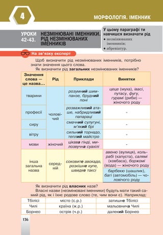136
ÌÎÐÔÎËÎÃ²ß. ²ÌÅÍÍÈÊ
4
ÓÐÎÊÈ ÍÅÇÌ²ÍÞÂÀÍ² ²ÌÅÍÍÈÊÈ.
Ð²Ä ÍÅÇÌ²ÍÞÂÀÍÈÕ
²ÌÅÍÍÈÊ²Â
42-43.
Ó öüîìó ïàðàãðàô³ òè
íàâ÷èøñÿ âèçíà÷àòè ð³ä
● незмінюваних
іменників;
● абревіатур.
Íà çâ’ÿçêó åêñïåðò
Ùîá âèçíà÷èòè ð³ä íåçì³íþâàíèõ ³ìåííèê³â, ïîòð³áíî
çíàòè çíà÷åííÿ öüîãî ñëîâà.
ßê âèçíà÷èòè ð³ä çàãàëüíèõ íåçì³íþâàíèõ ³ìåííèê³â?
Çíà÷åííÿ
ñëîâà —
öå íàçâà...
Ð³ä Ïðèêëàäè Âèíÿòêè
òâàðèíè
÷îëîâ³-
÷èé
ðîçóìíèé øèì-
ïàíçå, áðóäíèé
ïîí³
öåöå (ìóõà), ³âàñ³,
ïóòàñó, ôóãó,
ãóðàì³ (ðèáè) —
æ³íî÷îãî ðîäó
ïðîôåñ³¿
ðîçâàæëèâèé àòà-
øå, íàáðèäëèâèé
ïàïàðàö³
-
ñèðó
ñìà÷íèé ñóëóãóí³,
ì’ÿêèé áð³
-
â³òðó
ñèëüíèé òîðíàäî,
òåïëèé ìàéñòðî
-
ìîâè æ³íî÷èé
ö³êàâà ã³íä³, ìè-
ëîçâó÷íà ñóàõ³ë³
-
³íøà
çàãàëüíà
íàçâà
ñåðåä-
í³é
ñîêîâèòå àâîêàäî,
ðîçê³øíå êóïå,
øâèäêå òàêñ³
àâåíþ (âóëèöÿ), êîëü-
ðàá³ (êàïóñòà), ñàëÿì³
(êîâáàñà), áîðæîì³
(âîäà) — æ³íî÷îãî ðîäó
áàðáåêþ (øàøëèê),
áàã³ (àâòîìîá³ëü) — ÷î-
ëîâ³÷îãî ðîäó
ßê âèçíà÷èòè ð³ä âëàñíèõ íàçâ?
Âëàñí³ íàçâè (íåçì³íþâàí³ ³ìåííèêè) áóäóòü ìàòè òàêèé ñà-
ìèé ð³ä, ÿê ³ ¿õíº ðîäîâå ñëîâî (òå, ÷èì âîíè º). Íàïðèêëàä:
Òá³ë³ñ³ ì³ñòî (ñ.ð.) çàòèøíå Òá³ë³ñ³
×èë³ êðà¿íà (æ.ð.) ìàëüîâíè÷à ×èë³
Áîðíåî îñòð³â (÷.ð.) äàëåêèé Áîðíåî
136
 