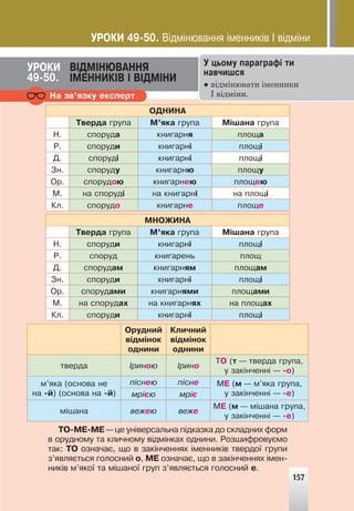 157
ÓÐÎÊÈ Â²ÄÌ²ÍÞÂÀÍÍß
²ÌÅÍÍÈÊ²Â ² Â²ÄÌ²ÍÈ
49-50.
ÎÄÍÈÍÀ
Òâåðäà ãðóïà Ì’ÿêà ãðóïà Ì³øàíà ãðóïà
Í. ñïîðóäà êíèãàðíÿ ïëîùà
Ð. ñïîðóäè êíèãàðí³ ïëîù³
Ä. ñïîðóä³ êíèãàðí³ ïëîù³
Çí. ñïîðóäó êíèãàðíþ ïëîùó
Îð. ñïîðóäîþ êíèãàðíåþ ïëîùåþ
Ì. íà ñïîðóä³ íà êíèãàðí³ íà ïëîù³
Êë. ñïîðóäî êíèãàðíå ïëîùå
ÌÍÎÆÈÍÀ
Òâåðäà ãðóïà Ì’ÿêà ãðóïà Ì³øàíà ãðóïà
Í. ñïîðóäè êíèãàðí³ ïëîù³
Ð. ñïîðóä êíèãàðåíü ïëîù
Ä. ñïîðóäàì êíèãàðíÿì ïëîùàì
Çí. ñïîðóäè êíèãàðí³ ïëîù³
Îð. ñïîðóäàìè êíèãàðíÿìè ïëîùàìè
Ì. íà ñïîðóäàõ íà êíèãàðíÿõ íà ïëîùàõ
Êë. ñïîðóäè êíèãàðí³ ïëîù³
Îðóäíèé
â³äì³íîê
îäíèíè
Êëè÷íèé
â³äì³íîê
îäíèíè
òâåðäà ²ðèíîþ ²ðèíî
ÒÎ (ò — òâåðäà ãðóïà,
ó çàê³í÷åíí³ — -î)
ì’ÿêà (îñíîâà íå
íà -é) (îñíîâà íà -é)
ï³ñíåþ ï³ñíå ÌÅ (ì — ì’ÿêà ãðóïà,
ó çàê³í÷åíí³ — -å)
ìð³ºþ ìð³º
ì³øàíà âåæåþ âåæå
ÌÅ (ì — ì³øàíà ãðóïà,
ó çàê³í÷åíí³ — -å)
ÒÎ-ÌÅ-ÌÅ — öå óí³âåðñàëüíà ï³äêàçêà äî ñêëàäíèõ ôîðì
â îðóäíîìó òà êëè÷íîìó â³äì³íêàõ îäíèíè. Ðîçøèôðîâóºìî
òàê: ÒÎ îçíà÷àº, ùî â çàê³í÷åííÿõ ³ìåííèê³â òâåðäî¿ ãðóïè
ç’ÿâëÿºòüñÿ ãîëîñíèé î, ÌÅ îçíà÷àº, ùî â çàê³í÷åííÿõ ³ìåí-
íèê³â ì’ÿêî¿ òà ì³øàíî¿ ãðóï ç’ÿâëÿºòüñÿ ãîëîñíèé å.
Íà çâ’ÿçêó åêñïåðò
157
Ó öüîìó ïàðàãðàô³ òè
íàâ÷èøñÿ
● відмінювати іменники
І відміни.
ÓÐÎÊÈ 49-50. Â³äì³íþâàííÿ ³ìåííèê³â ² â³äì³íè
 