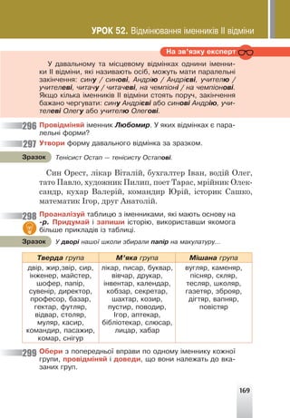 169
Ïðîâ³äì³íÿé ³ìåííèê Ëþáîìèð. Ó ÿêèõ â³äì³íêàõ º ïàðà-
ëåëüí³ ôîðìè?
Íà çâ’ÿçêó åêñïåðò
Ó äàâàëüíîìó òà ì³ñöåâîìó â³äì³íêàõ îäíèíè ³ìåííè-
êè ²² â³äì³íè, ÿê³ íàçèâàþòü îñ³á, ìîæóòü ìàòè ïàðàëåëüí³
çàê³í÷åííÿ: ñèíó / ñèíîâ³, Àíäð³þ / Àíäð³ºâ³, ó÷èòåëþ /
ó÷èòåëåâ³, ÷èòà÷ó / ÷èòà÷åâ³, íà ÷åìï³îí³ / íà ÷åìï³îíîâ³.
ßêùî ê³ëüêà ³ìåííèê³â ²² â³äì³íè ñòîÿòü ïîðó÷, çàê³í÷åííÿ
áàæàíî ÷åðãóâàòè: ñèíó Àíäð³ºâ³ àáî ñèíîâ³ Àíäð³þ, ó÷è-
òåëåâ³ Îëåãó àáî ó÷èòåëþ Îëåãîâ³.
Óòâîðè ôîðìó äàâàëüíîãî â³äì³íêà çà çðàçêîì.
Син Орест, лікар Віталій, бухгалтер Іван, водій Олег,
тато Павло, художник Пилип, поет Тарас, мрійник Олек-
сандр, кухар Валерій, командир Юрій, історик Сашко,
математик Ігор, друг Анатолій.
Ïðîàíàë³çóé òàáëèöþ ç ³ìåííèêàìè, ÿê³ ìàþòü îñíîâó íà
-ð. Ïðèäóìàé ³ çàïèøè ³ñòîð³þ, âèêîðèñòàâøè ÿêîìîãà
á³ëüøå ïðèêëàä³â ³ç òàáëèö³.
Òâåðäà ãðóïà Ì’ÿêà ãðóïà Ì³øàíà ãðóïà
äâ³ð, æèð,çâ³ð, ñèð,
³íæåíåð, ìàéñòåð,
øîôåð, ïàï³ð,
ñóâåí³ð, äèðåêòîð,
ïðîôåñîð, áàçàð,
ãåêòàð, ôóòëÿð,
â³äâàð, ñòîëÿð,
ìóëÿð, êàñèð,
êîìàíäèð, ïàñàæèð,
êîìàð, ñí³ãóð
ë³êàð, ïèñàð, áóêâàð,
â³â÷àð, äðóêàð,
³íâåíòàð, êàëåíäàð,
êîáçàð, ñåêðåòàð,
øàõòàð, êîçèð,
ïóñòèð, ïîâîäèð,
²ãîð, àïòåêàð,
á³áë³îòåêàð, ñëþñàð,
ëèöàð, õàáàð
âóãëÿð, êàìåíÿð,
ï³ñíÿð, ñêëÿð,
òåñëÿð, øêîëÿð,
ãàçåòÿð, çáðîÿð,
ä³ãòÿð, âàïíÿð,
ïîâ³ñòÿð
Îáåðè ç ïîïåðåäíüî¿ âïðàâè ïî îäíîìó ³ìåííèêó êîæíî¿
ãðóïè, ïðîâ³äì³íÿé ³ äîâåäè, ùî âîíè íàëåæàòü äî âêà-
çàíèõ ãðóï.
Òåí³ñèñò Îñòàï — òåí³ñèñòó Îñòàïîâ³.
Çðàçîê
Ó äâîð³ íàøî¿ øêîëè çáèðàëè ïàï³ð íà ìàêóëàòóðó…
Çðàçîê
296
297
298
299
ÓÐÎÊ 52. Â³äì³íþâàííÿ ³ìåííèê³â ²² â³äì³íè
 