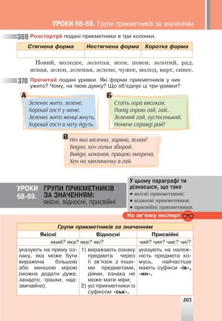 203
Ðîçñòîðòóé ïîäàí³ ïðèêìåòíèêè â òðè êîëîíêè.
Ñòÿãíåíà ôîðìà Íåñòÿãíåíà ôîðìà Êîðîòêà ôîðìà
Новий, молодеє, золотая, ясен, повен, золотий, рад,
ясная, зелен, зеленая, зелене, чужеє, молод, варт, синєє.
Ïðî÷èòàé ïîäàí³ óðèâêè. ßê³ ôîðìè ïðèêìåòíèê³â ó íèõ
óæèòî? ×îìó, íà òâîþ äóìêó? Ùî îá’ºäíóº ö³ òðè óðèâêè?
А Б
Зеленеє жито, зелене,
Хорошії гості у мене.
Зеленеє жито женці жнуть,
Хорошії гості в хату йдуть.
Стоїть гора високая,
Попід горою гай, гай...
Зелений гай, густесенький,
Неначе справді рай!
В Ніч яка місячна, зоряна, ясная!
Видно, хоч голки збирай.
Вийди, коханая, працею зморена,
Хоч на хвилиночку в гай.
369
370
ÓÐÎÊÈ ÃÐÓÏÈ ÏÐÈÊÌÅÒÍÈÊ²Â
ÇÀ ÇÍÀ×ÅÍÍßÌ:
ÿê³ñí³, â³äíîñí³, ïðèñâ³éí³
68-69.
Ó öüîìó ïàðàãðàô³ òè
ä³çíàºøñÿ, ùî òàêå
● якісні прикметники;
● відносні прикметники;
● присвійні прикметники.
Íà çâ’ÿçêó åêñïåðò
Ãðóïè ïðèêìåòíèê³â çà çíà÷åííÿì
ßê³ñí³ Â³äíîñí³ Ïðèñâ³éí³
ÿêèé? ÿêà? ÿêå? ÿê³? ÷èé? ÷èÿ? ÷èº? ÷è¿?
óêàçóþòü íà ïðÿìó îç-
íàêó, ÿêà ìîæå áóòè
âèðàæåíà á³ëüøîþ
àáî ìåíøîþ ì³ðîþ
(ìîæíà äîäàòè äóæå,
çàíàäòî, òð³øêè, íàä-
çâè÷àéíî).
1) âèðàæàþòü îçíàêó
ïðåäìåòà ÷åðåç
¿¿ çâ’ÿçîê ç ³íøè-
ìè ïðåäìåòàìè,
ä³ÿìè, îçíàêà íå
ìîæå ìàòè ì³ðè;
2) óñ³ ïðèêìåòíèêè ³ç
ñóô³êñîì -ñüê-.
óêàçóþòü íà íàëåæ-
í³ñòü ïðåäìåòà êî-
ìóñü, íàé÷àñò³øå
ìàþòü ñóô³êñè -³â-,
-èí-.
ÓÐÎÊÈ 68-69. Ãðóïè ïðèêìåòíèê³â çà çíà÷åííÿì
203
 