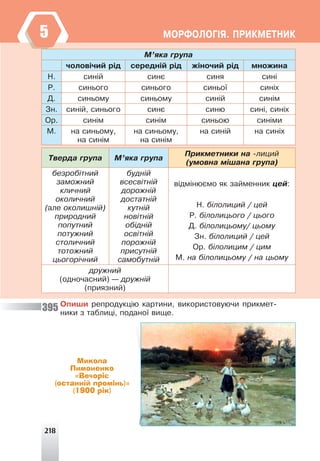 218
ÌÎÐÔÎËÎÃ²ß. ÏÐÈÊÌÅÒÍÈÊ
Микола
Пимоненко
«Вечоріє
(останній промінь)»
(1900 рік)
395
Ì’ÿêà ãðóïà
÷îëîâ³÷èé ð³ä ñåðåäí³é ð³ä æ³íî÷èé ð³ä ìíîæèíà
Í. ñèí³é ñèíº ñèíÿ ñèí³
Ð. ñèíüîãî ñèíüîãî ñèíüî¿ ñèí³õ
Ä. ñèíüîìó ñèíüîìó ñèí³é ñèí³ì
Çí. ñèí³é, ñèíüîãî ñèíº ñèíþ ñèí³, ñèí³õ
Îð. ñèí³ì ñèí³ì ñèíüîþ ñèí³ìè
Ì. íà ñèíüîìó,
íà ñèí³ì
íà ñèíüîìó,
íà ñèí³ì
íà ñèí³é íà ñèí³õ
Òâåðäà ãðóïà Ì’ÿêà ãðóïà
Ïðèêìåòíèêè íà -ëèöèé
(óìîâíà ì³øàíà ãðóïà)
áåçðîá³òíèé
çàìîæíèé
êëè÷íèé
îêîëè÷íèé
(àëå îêîëèøí³é)
ïðèðîäíèé
ïîïóòíèé
ïîòóæíèé
ñòîëè÷íèé
òîòîæíèé
öüîãîð³÷íèé
áóäí³é
âñåñâ³òí³é
äîðîæí³é
äîñòàòí³é
êóòí³é
íîâ³òí³é
îá³äí³é
îñâ³òí³é
ïîðîæí³é
ïðèñóòí³é
ñàìîáóòí³é
â³äì³íþºìî ÿê çàéìåííèê öåé:
Í. á³ëîëèöèé / öåé
Ð. á³ëîëèöüîãî / öüîãî
Ä. á³ëîëèöüîìó/ öüîìó
Çí. á³ëîëèöèé / öåé
Îð. á³ëîëèöèì / öèì
Ì. íà á³ëîëèöüîìó / íà öüîìó
äðóæíèé
(îäíî÷àñíèé) — äðóæí³é
(ïðèÿçíèé)
Îïèøè ðåïðîäóêö³þ êàðòèíè, âèêîðèñòîâóþ÷è ïðèêìåò-
íèêè ç òàáëèö³, ïîäàíî¿ âèùå.
5
 