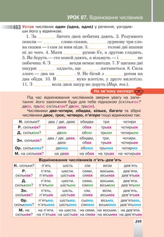 Íà çâ’ÿçêó åêñïåðò
Óñòàâ ÷èñë³âíèê îäèí (îäíà, îäíå) ó ðå÷åííÿ, óçãîäèâ-
øè éîãî ó â³äì³íêîâ³.
1. За битого двох небитих дають. 2. Розумного
пошли — слово скажи, дурному три сло-
ва скажи — і сам за ним піди. 3. голові дві шапки
ні до чого. 4. Мати рукою б’є, а другою гладить.
5. Як беруть — сто коней дають, а візьмуть — і не
побачиш. 6. З ягоди немає вигоди. 7. У цигана дві
шкури: оддасть, ще зостанеться. 8. Сила
злого — два на . 9. Не бігай з ротом на
два обіди. 10. В вухо влетіло, у друге вилетіло.
11. З вола двох шкур не деруть (Нар. тв.).
463
Ï³ä ÷àñ â³äì³íþâàííÿ ÷èñë³âíèê³â çâåðíè óâàãó íà çàïè-
òàííÿ: éîãî çàê³í÷åííÿ áóäå äëÿ òåáå ï³äêàçêîþ (ñê³ëüêîõ?
äâîõ, òðüîõ; ñê³ëüêîì? äâîì, òðüîì).
×èñë³âíèêè äâà-÷îòèðè, îáèäâà, ê³ëüêà, áàãàòî òà çá³ðí³
÷èñë³âíèêè äâîº, òðîº, ÷åòâåðî, ï’ÿòåðî òîùî â³äì³íþºìî òàê:
Í. ñê³ëüêè? äâà / äâ³, äâîº îáèäâà òðè ÷îòèðè
Ð. ñê³ëüêîõ? äâîõ îáîõ òðüîõ ÷îòèðüîõ
Ä. ñê³ëüêîì? äâîì îáîì òðüîì ÷îòèðüîì
Çí. ñê³ëüêîõ?
äâà / äâ³, äâîõ,
äâîº
îáèäâà,
îáîõ
òðè,
òðüîõ
÷îòèðè,
÷îòèðüîõ
Îð. ñê³ëüêîìà? äâîìà îáîìà òðüîìà ÷îòèðìà
Ì. íà ñê³ëüêîõ? íà äâîõ íà îáîõ íà òðüîõ íà ÷îòèðüîõ
Â³äì³íþâàííÿ ÷èñë³âíèê³â ï’ÿòü-äåâ’ÿòü
Í. ñê³ëüêè? ï’ÿòü ø³ñòü ñ³ì â³ñ³ì äåâ’ÿòü
Ð.
ñê³ëüêîõ?
ï’ÿòè,
ï’ÿòüîõ
øåñòè,
ø³ñòüîõ
ñåìè,
ñ³ìîõ
âîñüìè,
â³ñüìîõ
äåâ’ÿòè,
äåâ’ÿòüîõ
Ä.
ñê³ëüêîì?
ï’ÿòè,
ï’ÿòüîì
øåñòè,
ø³ñòüîì
ñåìè,
ñ³ìîì
âîñüìè,
â³ñüìîì
äåâ’ÿòè,
äåâ’ÿòüîì
Çí.
ñê³ëüêîõ?
ï’ÿòü,
ï’ÿòüîõ
ø³ñòü,
ø³ñòüîõ
ñ³ì,
ñ³ìîõ
â³ñ³ì,
â³ñüìîõ
äåâ’ÿòü,
äåâ’ÿòüîõ
Îð.
ñê³ëüêîìà?
ï’ÿòüìà,
ï’ÿòüîìà
ø³ñòüìà,
ø³ñòüîìà
ñüîìà,
ñ³ìîìà
â³ñüìà,
â³ñüìîìà
äåâ’ÿòüìà,
äåâ’ÿòüîìà
Ì. íà
ñê³ëüêîõ?
íà ï’ÿòè,
íà ï’ÿòüîõ
íà øåñòè,
íà ø³ñòüîõ
íà ñåìè,
íà ñ³ìîõ
íà âîñüìè,
íà â³ñüìîõ
íà äåâ’ÿòè,
íà äåâ’ÿòüîõ
249
ÓÐÎÊ 87. Â³äì³íþâàííÿ ÷èñë³âíèê³â
 