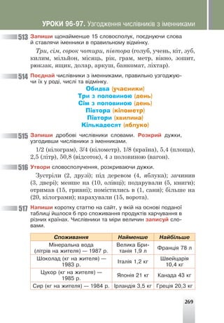 269
Çàïèøè ùîíàéìåíøå 15 ñëîâîñïîëóê, ïîºäíóþ÷è ñëîâà
é ñòàâëÿ÷è ³ìåííèêè â ïðàâèëüíîìó â³äì³íêó.
Три, сім, сорок чотири, півтора (голуб, учень, кіт, зуб,
килим, мільйон, місяць, рік, грам, метр, вікно, зошит,
рюкзак, ящик, долар, аркуш, банкомат, ліхтар).
Ïîºäíàé ÷èñë³âíèêè ç ³ìåííèêàìè, ïðàâèëüíî óçãîäæóþ-
÷è ¿õ ó ðîä³, ÷èñë³ òà â³äì³íêó.
Обидва (учасники)
Три з половиною (день)
Сім з половиною (день)
Півтора (кілометр)
Півтори (хвилина)
Кількадесят (яблуко)
Çàïèøè äðîáîâ³ ÷èñë³âíèêè ñëîâàìè. Ðîçêðèé äóæêè,
óçãîäèâøè ÷èñë³âíèêè ç ³ìåííèêàìè.
1/2 (кілограм), 3/4 (кілометр), 1/8 (країна), 5,4 (площа),
2,5 (літр), 50,8 (відсоток), 4 з половиною (вагон).
Óòâîðè ñëîâîñïîëó÷åííÿ, ðîçêðèâàþ÷è äóæêè.
Зустріли (2, друзі); під деревом (4, яблука); зачинив
(3, двері); менше на (10, олівці); подарували (5, книги);
отримав (15, гривні); помістились в (1, сани); більше на
(20, кілограми); нарахували (15, ворота).
Íàïèøè êîðîòêó ñòàòòþ íà ñàéò, ó ÿê³é íà îñíîâ³ ïîäàíî¿
òàáëèö³ éøëîñÿ á ïðî ñïîæèâàííÿ ïðîäóêò³â õàð÷óâàííÿ â
ð³çíèõ êðà¿íàõ. ×èñë³âíèêè òà ì³ðè âåëè÷èí çàïèñóé ñëî-
âàìè.
Ñïîæèâàííÿ Íàéìåíøå Íàéá³ëüøå
Ì³íåðàëüíà âîäà
(ë³òð³â íà æèòåëÿ) — 1987 ð.
Âåëèêà Áðè-
òàí³ÿ 1,9 ë
Ôðàíö³ÿ 78 ë
Øîêîëàä (êã íà æèòåëÿ) —
1983 ð.
²òàë³ÿ 1,2 êã
Øâåéöàð³ÿ
10,4 êã
Öóêîð (êã íà æèòåëÿ) —
1985 ð.
ßïîí³ÿ 21 êã Êàíàäà 43 êã
Ñèð (êã íà æèòåëÿ) — 1984 ð. ²ðëàíä³ÿ 3,5 êã Ãðåö³ÿ 20,3 êã
513
514
515
516
517
ÓÐÎÊÈ 96-97. Óçãîäæåííÿ ÷èñë³âíèê³â ç ³ìåííèêàìè
 