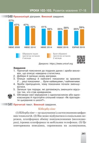283
Ïðîàíàë³çóé ä³àãðàìè. Âèêîíàé çàâäàííÿ.
Äæåðåëî: https://www.unicef.org
Çàâäàííÿ
1. Ïðî÷èòàé ïîÿñíåííÿ äî ïîäàíèõ äàíèõ ³ çðîáè âèñíî-
âîê, ùî îïèñóº íàâåäåíà ñòàòèñòèêà.
2. Äîáåðè é çàïèøè íàçâó ä³àãðàìè.
3. Îïèøè íàéâèù³ é íàéíèæ÷³ ïîêàçíèêè çà çðàçêîì:
Ó … ðîö³ ïîêàçíèêè … áóëè íàéâèùèìè / íàéíèæ÷èìè.
4. Çðîáè ïðèïóùåííÿ, ÷îìó ïîêàçíèêè ïî÷àëè çìåíøó-
âàòèñÿ.
5. Çàïèøè òðè ïîðàäè, ÿê³ äîïîìîæóòü çìåíøèòè â³äñî-
òîê òèõ, õòî ñòàâ êðèâäíèêîì.
6. Îáãîâîðè ñâî¿ ì³ðêóâàííÿ ç îäíîêëàñíèêîì àáî îäíî-
êëàñíèöåþ é ï³äãîòóéòå ñï³ëüíèé ïëàêàò «ßê ïðîòèä³ÿ-
òè öüêóâàííþ â øêîë³?».
Ïðî÷èòàé òåêñò. Âèêîíàé çàâäàííÿ.
Кібербулінг
(1)Кібербулінг—цецькуванняіззастосуваннямцифро-
вих технологій. (2) Він може відбуватися в соціальних ме-
режах, платформах обміну повідомленнями (месендже-
рах), ігрових платформах та мобільних телефонах. (3) Це
повторювана поведінка, спрямована на залякування,
540
541
57%
HBSC 2006 HBSC 2010 HBSC 2014
Îáðàæàëè ³íøèõ
ïðîòÿãîì îñòàíí³õ
2 ì³ñÿö³â
Áóëè îáðàæåí³
ïðîòÿãîì îñòàíí³õ
2 ì³ñÿö³â
HBSC 2016 ESPAD 2019
47% 47%
42% 41%
36% 35% 35%
38% 39%
ÓÐÎÊÈ 102-103. Ðîçâèòîê ìîâëåííÿ 17–18
 