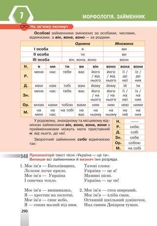 290
ÌÎÐÔÎËÎÃ²ß. ÇÀÉÌÅÍÍÈÊ
7
Íà çâ’ÿçêó åêñïåðò
Îñîáîâ³ çàéìåííèêè çì³íþºìî çà îñîáàìè, ÷èñëàìè,
â³äì³íêàìè, à â³í, âîíà, âîíî — çà ðîäàìè.
Îäíèíà Ìíîæèíà
² îñîáà ÿ ìè
²² îñîáà òè âè
²²² îñîáà â³í, âîíà, âîíî âîíè
Í. ÿ ìè òè âè â³í âîíî âîíà âîíè
Ð.
ìåíå íàñ òåáå âàñ éîãî
/ â³ä
íüîãî
éîãî
/ â³ä
íüîãî
¿¿ /
äî
íå¿
¿õ /
äî
íèõ
Ä. ìåí³ íàì òîá³ âàì éîìó éîìó ¿é ¿ì
Çí.
ìåíå íàñ òåáå âàñ éîãî
/ íà
íüîãî
éîãî
/ íà
íüîãî
¿¿ /
íà
íå¿
¿õ /
íà
íèõ
Îð. ìíîþ íàìè òîáîþ âàìè íèì íèì íåþ íèìè
Ì.
íà
ìåí³
íà
íàñ
íà òîá³ íà
âàñ
íà
íüîìó
íà
íüîìó
íà
í³é
íà
íèõ
Ó ðîäîâîìó, çíàõ³äíîìó òà ì³ñöåâîìó â³ä-
ì³íêàõ çàéìåííèêè â³í, âîíî, âîíà, âîíè ç
ïðèéìåííèêàìè ìîæóòü ìàòè ïðèñòàâíèé
í: â³ä íüîãî, äî íå¿.
Çâîðîòíèé çàéìåííèê ñåáå â³äì³íþºìî
òàê:
Ïðîàíàë³çóé òåêñò ï³ñí³ «Óêðà¿íà — öå òè».
Âèïèøè âñ³ çàéìåííèêè é âèçíà÷ ¿õí³ ðîçðÿäè.
1. Моє ім’я — Батьківщина,
Лелеки легке крило.
Моє ім’я — Україна
І сонечка тепло.
Моє ім’я — вишиванка,
Я — хрестик на полотні.
Моє ім’я — синє небо,
Я — сонях малий під ним.
Татові слова:
Україна — це я!
Мамині пісні.
Україна — це ти!
Моє ім’я — степ широкий,
Моє ім’я — хліба смак,
Останній шкільний дзвіночок,
Над сивим Дніпром туман.
2.
Í. ______
Ð. ñåáå
Ä. ñîá³
Çí. ñåáå
Îð. ñîáîþ
Ì. íà ñîá³
548
 