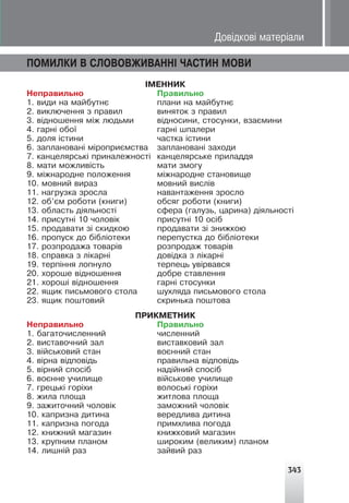 343
²ÌÅÍÍÈÊ
Íåïðàâèëüíî Ïðàâèëüíî
1. âèäè íà ìàéáóòíº ïëàíè íà ìàéáóòíº
2. âèêëþ÷åííÿ ç ïðàâèë âèíÿòîê ç ïðàâèë
3. â³äíîøåííÿ ì³æ ëþäüìè â³äíîñèíè, ñòîñóíêè, âçàºìèíè
4. ãàðí³ îáî¿ ãàðí³ øïàëåðè
5. äîëÿ ³ñòèíè ÷àñòêà ³ñòèíè
6. çàïëàíîâàí³ ì³ðîïðèºìñòâà çàïëàíîâàí³ çàõîäè
7. êàíöåëÿðñüê³ ïðèíàëåæíîñò³ êàíöåëÿðñüêå ïðèëàääÿ
8. ìàòè ìîæëèâ³ñòü ìàòè çìîãó
9. ì³æíàðîäíå ïîëîæåííÿ ì³æíàðîäíå ñòàíîâèùå
10. ìîâíèé âèðàç ìîâíèé âèñë³â
11. íàãðóçêà çðîñëà íàâàíòàæåííÿ çðîñëî
12. îá’ºì ðîáîòè (êíèãè) îáñÿã ðîáîòè (êíèãè)
13. îáëàñòü ä³ÿëüíîñò³ ñôåðà (ãàëóçü, öàðèíà) ä³ÿëüíîñò³
14. ïðèñóòí³ 10 ÷îëîâ³ê ïðèñóòí³ 10 îñ³á
15. ïðîäàâàòè ç³ ñêèäêîþ ïðîäàâàòè ç³ çíèæêîþ
16. ïðîïóñê äî á³áë³îòåêè ïåðåïóñòêà äî á³áë³îòåêè
17. ðîçïðîäàæà òîâàð³â ðîçïðîäàæ òîâàð³â
18. ñïðàâêà ç ë³êàðí³ äîâ³äêà ç ë³êàðí³
19. òåðï³ííÿ ëîïíóëî òåðïåöü óâ³ðâàâñÿ
20. õîðîøå â³äíîøåííÿ äîáðå ñòàâëåííÿ
21. õîðîø³ â³äíîøåííÿ ãàðí³ ñòîñóíêè
22. ÿùèê ïèñüìîâîãî ñòîëà øóõëÿäà ïèñüìîâîãî ñòîëà
23. ÿùèê ïîøòîâèé ñêðèíüêà ïîøòîâà
ÏÐÈÊÌÅÒÍÈÊ
Íåïðàâèëüíî Ïðàâèëüíî
1. áàãàòî÷èñëåííèé ÷èñëåííèé
2. âèñòàâî÷íèé çàë âèñòàâêîâèé çàë
3. â³éñüêîâèé ñòàí âîºííèé ñòàí
4. â³ðíà â³äïîâ³äü ïðàâèëüíà â³äïîâ³äü
5. â³ðíèé ñïîñ³á íàä³éíèé ñïîñ³á
6. âîºííå ó÷èëèùå â³éñüêîâå ó÷èëèùå
7. ãðåöüê³ ãîð³õè âîëîñüê³ ãîð³õè
8. æèëà ïëîùà æèòëîâà ïëîùà
9. çàæèòî÷íèé ÷îëîâ³ê çàìîæíèé ÷îëîâ³ê
10. êàïðèçíà äèòèíà âåðåäëèâà äèòèíà
11. êàïðèçíà ïîãîäà ïðèìõëèâà ïîãîäà
12. êíèæíèé ìàãàçèí êíèæêîâèé ìàãàçèí
13. êðóïíèì ïëàíîì øèðîêèì (âåëèêèì) ïëàíîì
14. ëèøí³é ðàç çàéâèé ðàç
ÏÎÌÈËÊÈ Â ÑËÎÂÎÂÆÈÂÀÍÍ² ×ÀÑÒÈÍ ÌÎÂÈ
Äîâ³äêîâ³ ìàòåð³àëè
 
