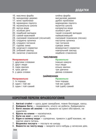 344
ÄÎÄÀÒÊÈ
15. ìàñëÿíà ôàðáà îë³éíà ôàðáà
16. ìèíäàëåâå äåðåâî ìèãäàëåâå äåðåâî
17. ì³ëê³ ïðîáëåìè äð³áí³ ïðîáëåìè
18. ìðàìîðíà ï³äëîãà ìàðìóðîâà ï³äëîãà
19. ìóçèêàëüíà øêîëà ìóçè÷íà øêîëà
20. ìóòíà âîäà êàëàìóòíà âîäà
21. îñîáîâ³ ðå÷³ îñîáèñò³ ðå÷³
22. ïîä³áíèé âèïàäîê òàêèé (ñõîæèé) âèïàäîê
23. ñàìèé âàæëèâèé íàéâàæëèâ³øèé
24. ñì³ëèâèé ïîæåæíèé (ë³ñíè÷èé) ñì³ëèâèé ïîæåæíèê (ë³ñíèê)
25. ñë³äóþ÷à çóïèíêà íàñòóïíà çóïèíêà
26. ñë³äóþ÷³ ïèòàííÿ òàê³ ïèòàííÿ
27. ñóðîâà çèìà ñóâîðà çèìà
28. óçîð÷àñò³ ñåðâåòêè â³çåðóí÷àñò³ ñåðâåòêè
29. ó÷áîâèé çàêëàä íàâ÷àëüíèé çàêëàä
30. õàëàòíå ñòàâëåííÿ íåäáàëå ñòàâëåííÿ
×ÈÑË²ÂÍÈÊ
Íåïðàâèëüíî Ïðàâèëüíî
1. äðóãèìè ñëîâàìè ³íàêøå êàæó÷è
2. äðóã³ ëþäè ³íø³ ëþäè
3. ïàðà õâèëèí ê³ëüêà õâèëèí
4. òðîº ä³â÷àò òðè ä³â÷èíè
5. ó äâîõ ñëîâàõ äâîìà ñëîâàìè
ÇÀÉÌÅÍÍÈÊ
Íåïðàâèëüíî Ïðàâèëüíî
1. ¿õ ïîðàäà ¿õíÿ ïîðàäà
2. îäèí ³ òîé æå òîé æå (öåé)
3. îäèí ³ òîé ñàìèé òîé (öåé) ñàìèé
ÊÎÐÎÒÊÈÉ ÏÅÐÅË²Ê ÔÐÀÇÅÎËÎÃ²ÇÌ²Â
1. Àâã³ºâ³ ñòàéí³ — ùîñü äóæå çàíåäáàíå, ïîâíå áåçëàääÿ, õàîñó.
2. Áàéäèêè áèòè — ëåäàðþâàòè, í³÷îãî íå ðîáèòè, áàéäèêóâàòè.
3. Áèòè ëèõîì îá çåìëþ — íå çâàæàòè íà ñóìí³ îáñòàâèíè, íå
æóðèòèñÿ.
4. Áðàòè íà êïèíè — íàñì³õàòèñÿ.
5. Áóòè íà êîí³ — ìàòè óñï³õ.
6. Áóðÿ â ñêëÿíö³ âîäè — ñóïåðå÷êè, òðèâîãè ç äð³á’ÿçêîâèõ, íå
âàðòèõ óâàãè ïèòàíü.
7. Âåäìåæà ïîñëóãà — ïîñëóãà íà øêîäó.
8. Âèâåñòè íà ÷èñòó âîäó — âèêðèòè êîãî-íåáóäü ó íå÷åñíèõ ä³ÿõ.
 